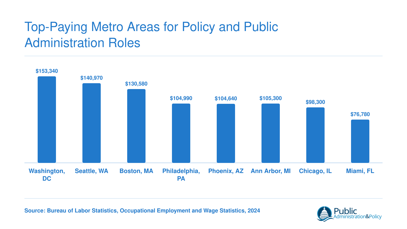 Median annual wages for political scientists ranging from $153,340 in Washington DC to $76,780 in Miami across eight U.S. metro areas in 2024
