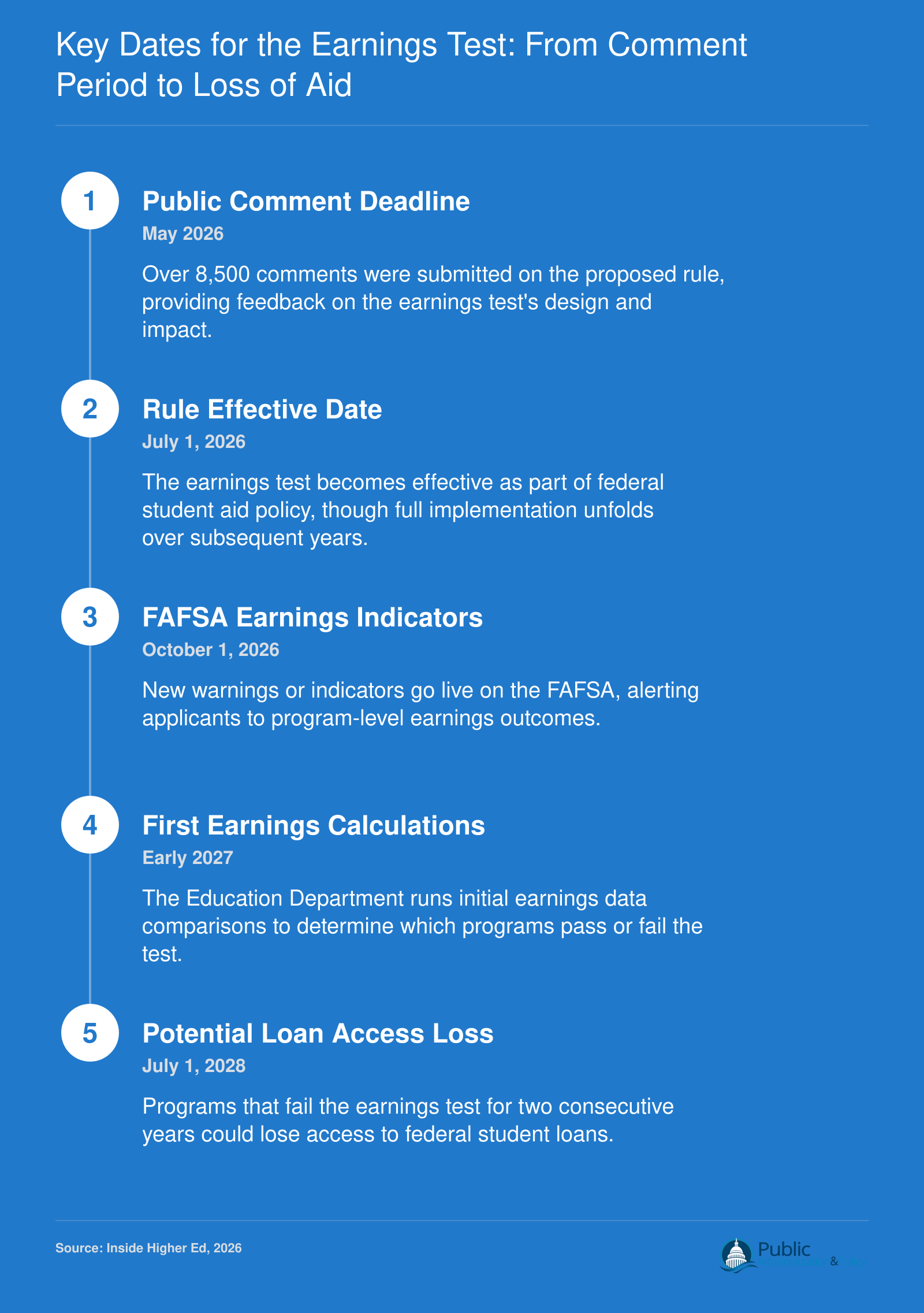Timeline from May 2026 comment deadline to July 2028 potential loan loss, with dates subject to legal challenges.