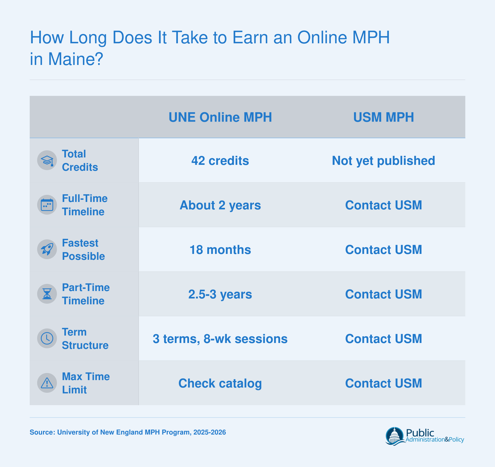 How Long Does It Take to Earn an Online MPH in Maine?