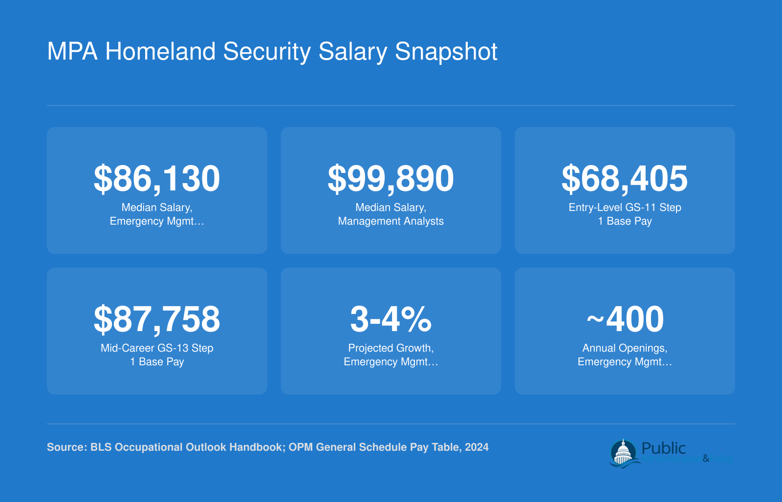 Salary and job outlook stats for MPA homeland security careers including $86,130 median for emergency management directors in 2024, GS-11 and GS-13 base pay, and 3-4% projected growth