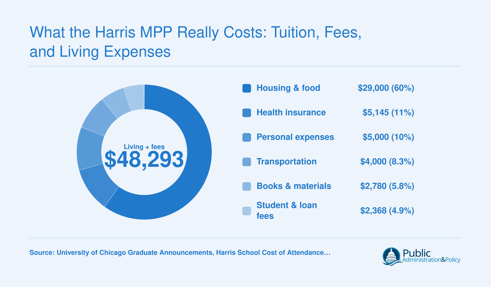 Harris MPP 2026-27 living expenses and fees total $48,293 for four quarters, led by $29,000 housing and food