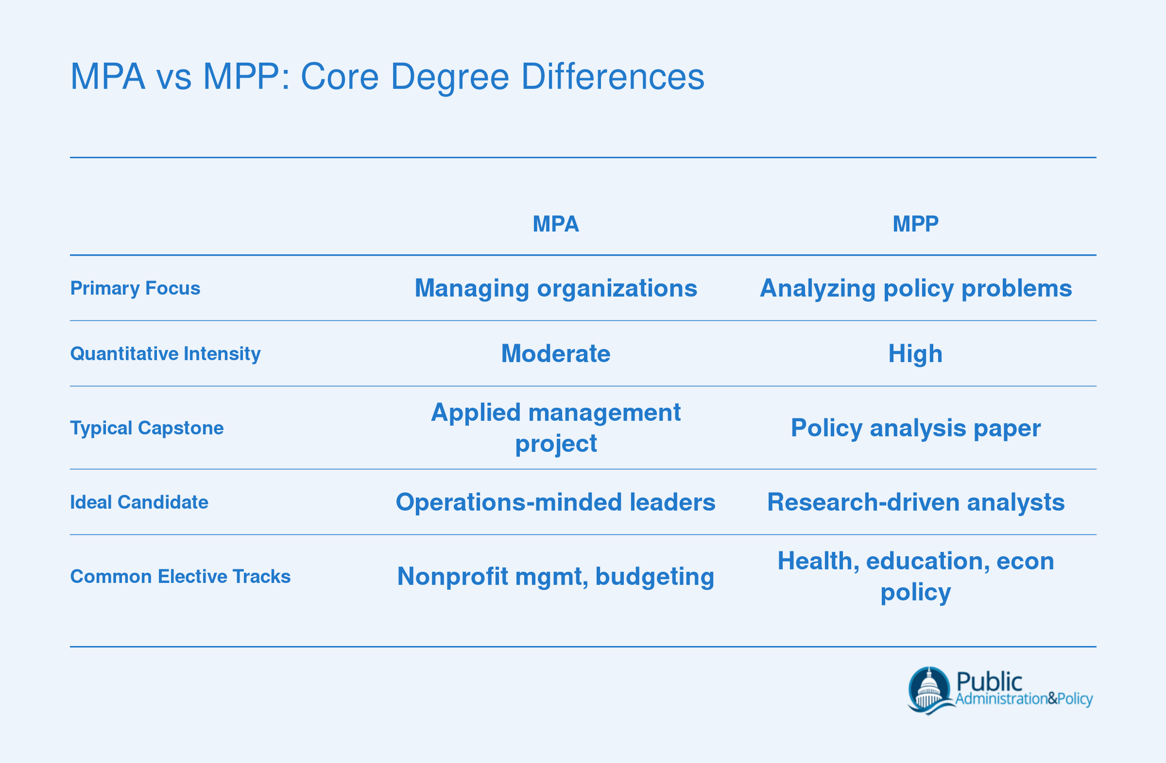 Side-by-side comparison of MPA and MPP degrees across focus, quantitative intensity, capstone format, ideal candidate, and elective tracks