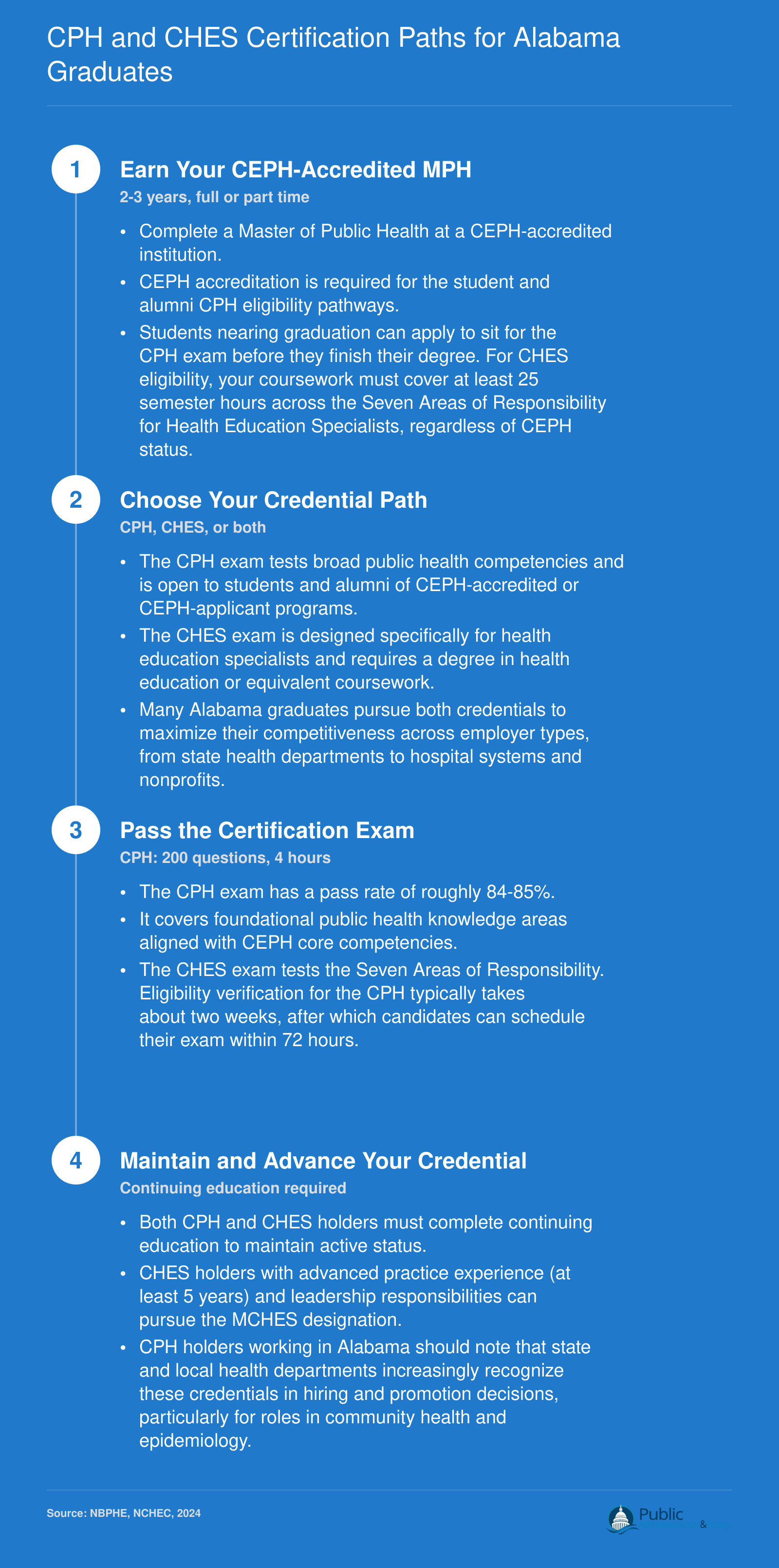 Three-step credentialing ladder from CEPH-accredited MPH degree to CPH and CHES or MCHES certification for Alabama public health graduates