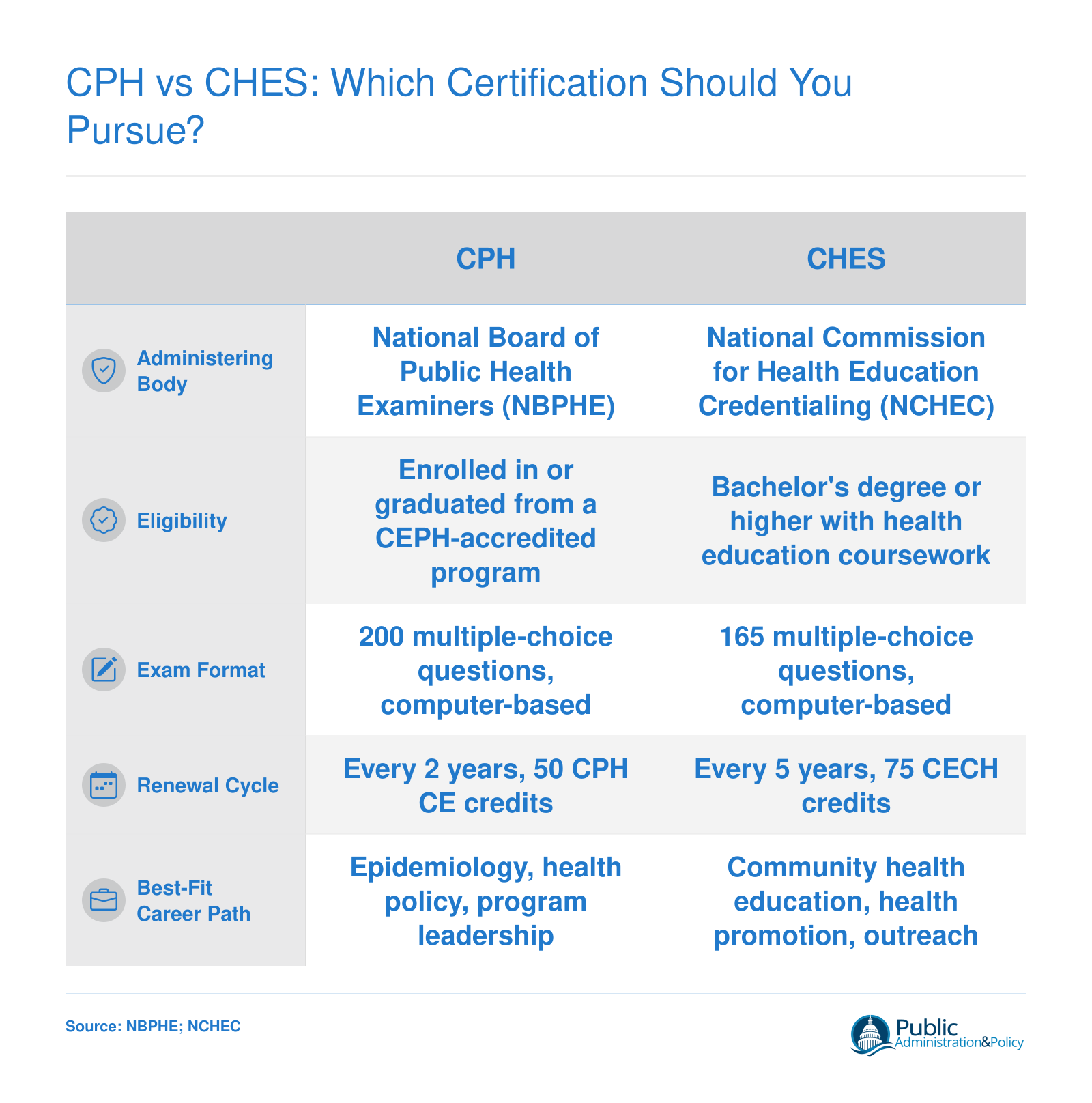 Side-by-side comparison of CPH and CHES certifications across administering body, eligibility, exam format, renewal cycle, and best-fit career path