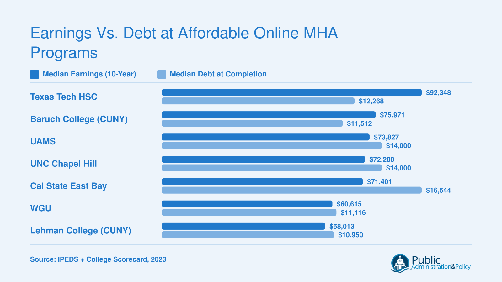 Grouped bar chart comparing median 10-year earnings and median debt at completion for seven affordable online MHA programs, 2023 data