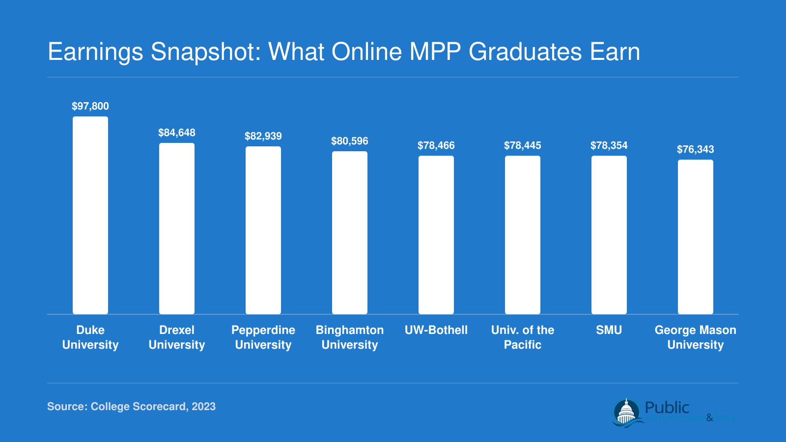 Institution-level median earnings ten years after enrollment for eight online MPP programs, ranging from $76,343 to $97,800