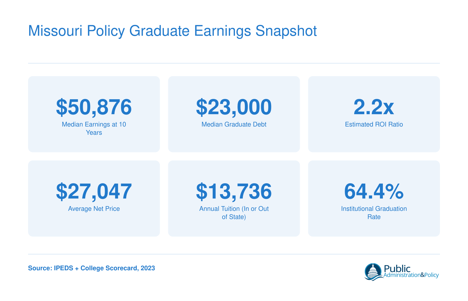 Key financial stats for Missouri policy graduates including median earnings of $50,876 at 10 years, median debt of $23,000, and ROI ratio of 2.2