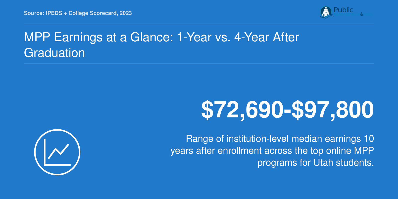 Institution-level median earnings 10 years after enrollment range from $72,690 to $97,800 across top online MPP programs.