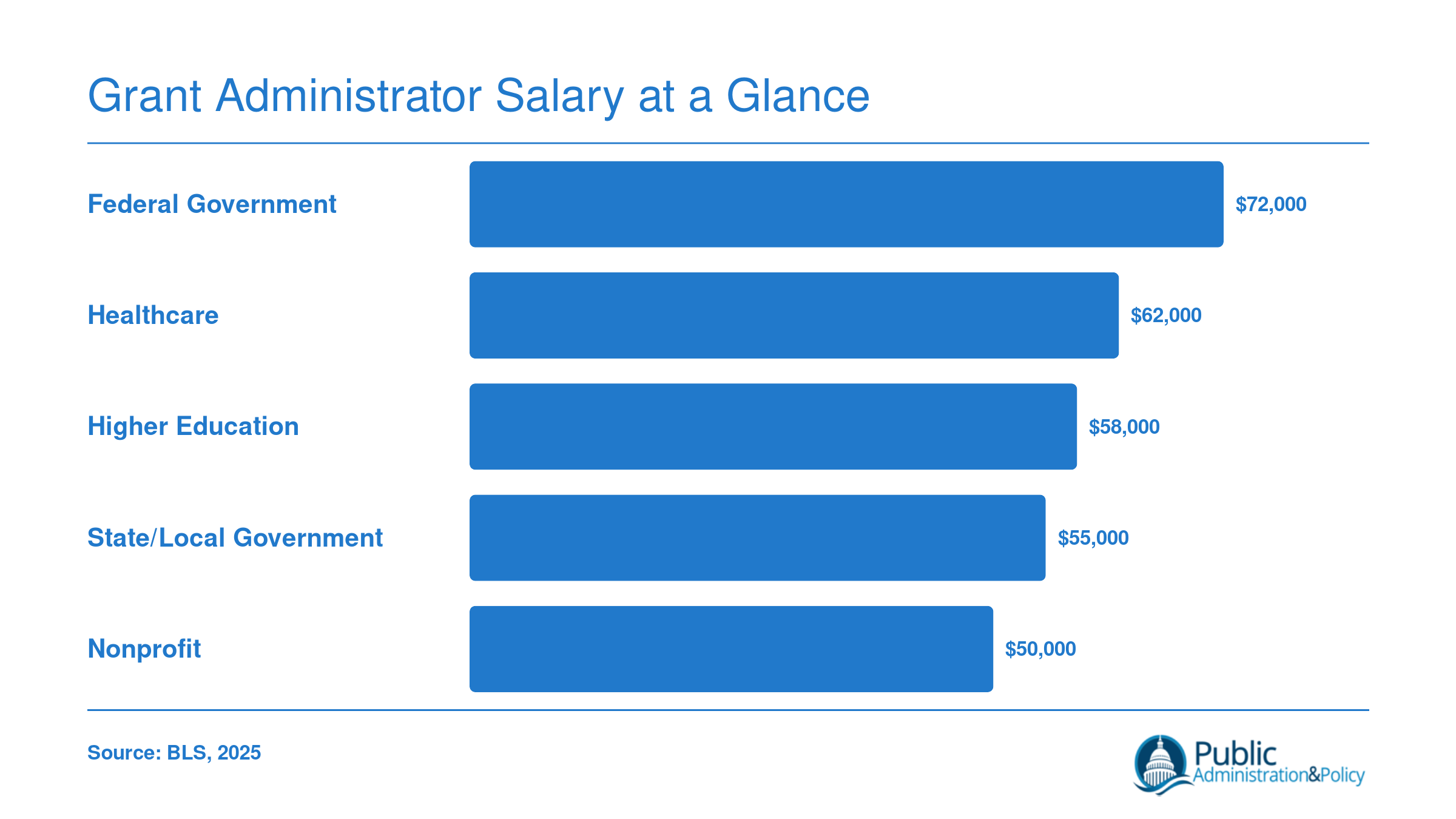 Median grant administrator salaries compared across five sectors: federal government, healthcare, higher education, state and local government, and nonprofit organizations