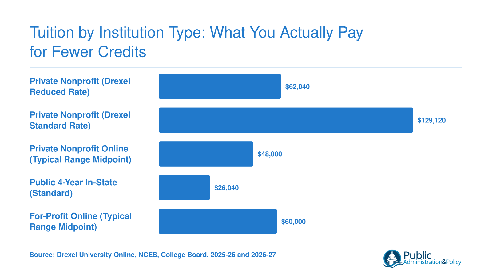 Total estimated tuition for a 120-credit business degree ranging from $26,040 at public in-state schools to $129,120 at Drexel standard rate, with Drexel reduced rate at $62,040