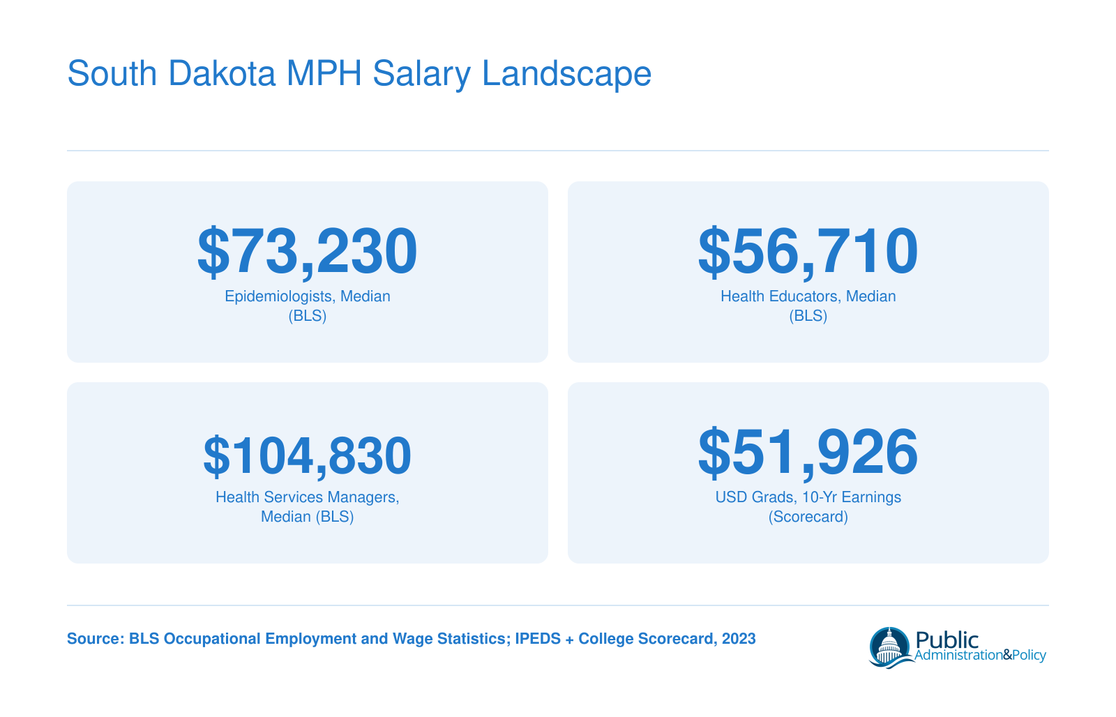 South Dakota MPH Salary Landscape