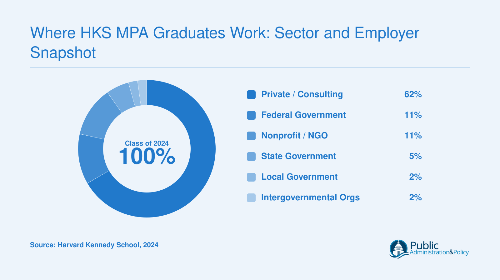 Class of 2024 HKS MPA employment by sector: 62% private, 11% federal government, 11% nonprofit, 5% state, 2% local, 2% intergovernmental