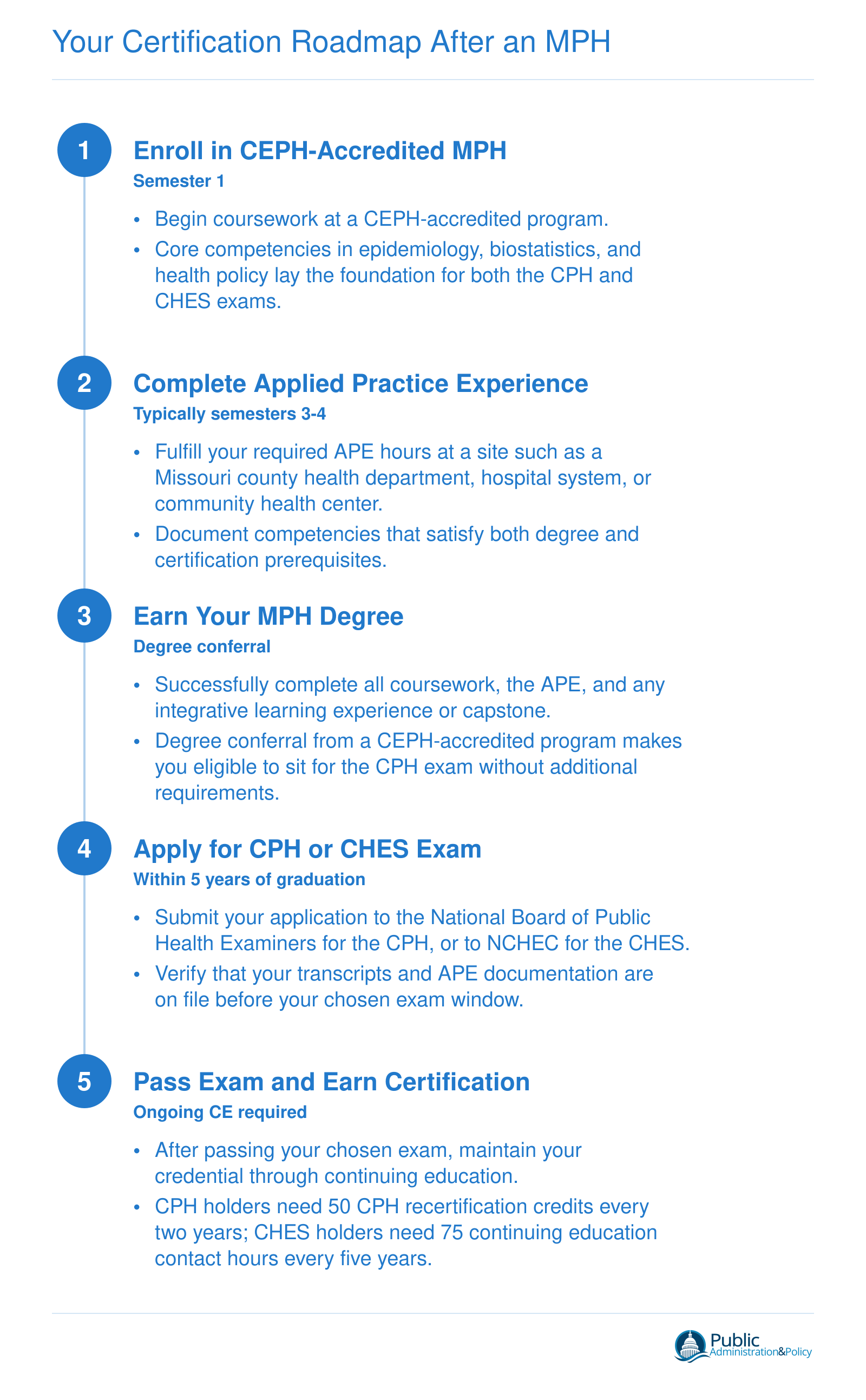 Five-step timeline from MPH enrollment through CEPH-accredited graduation and APE completion to CPH or CHES exam eligibility and certification maintenance