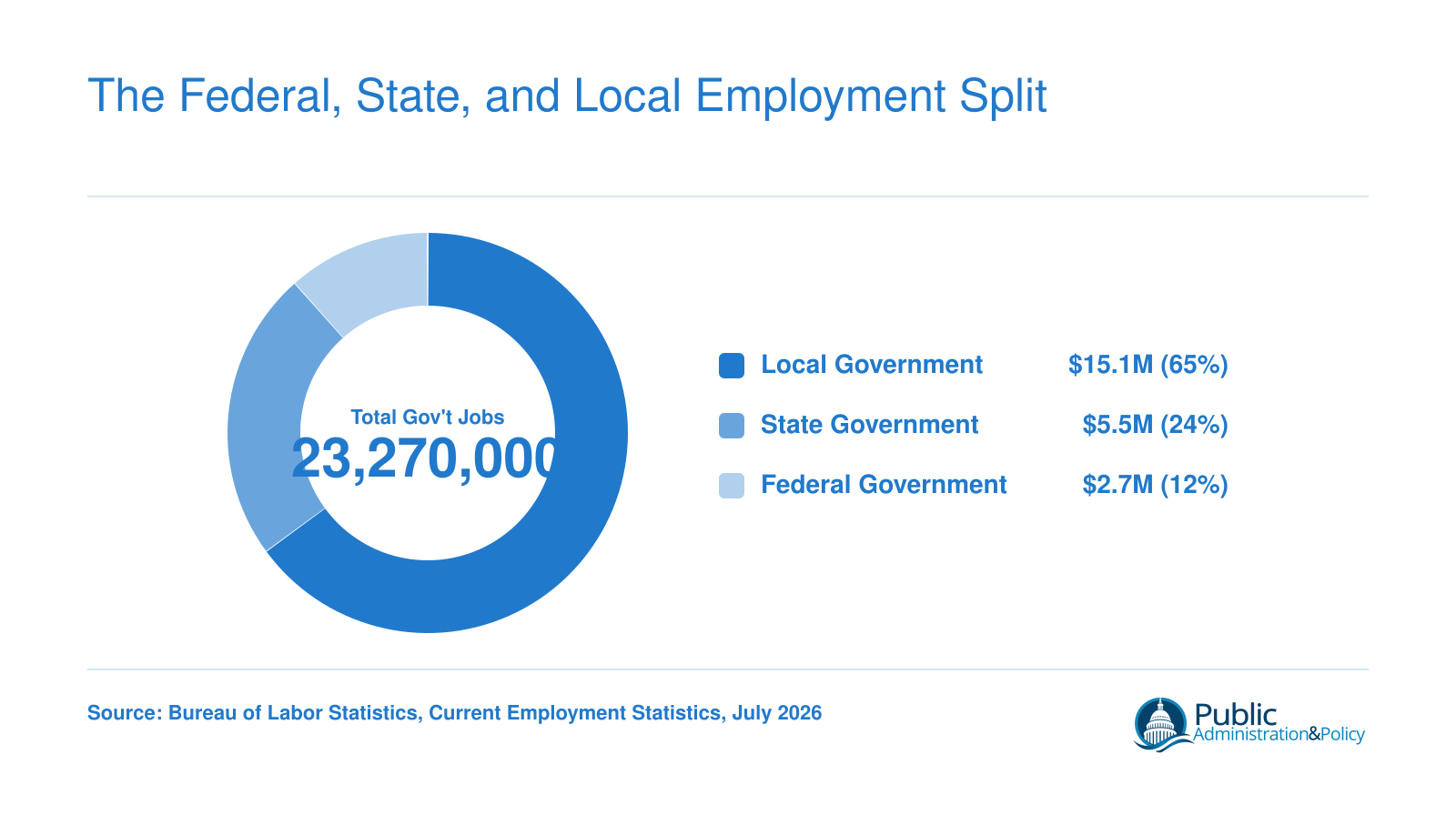 Government employment composition in July 2026: 15.1 million local, 5.5 million state, 2.7 million federal, totaling 23.3 million