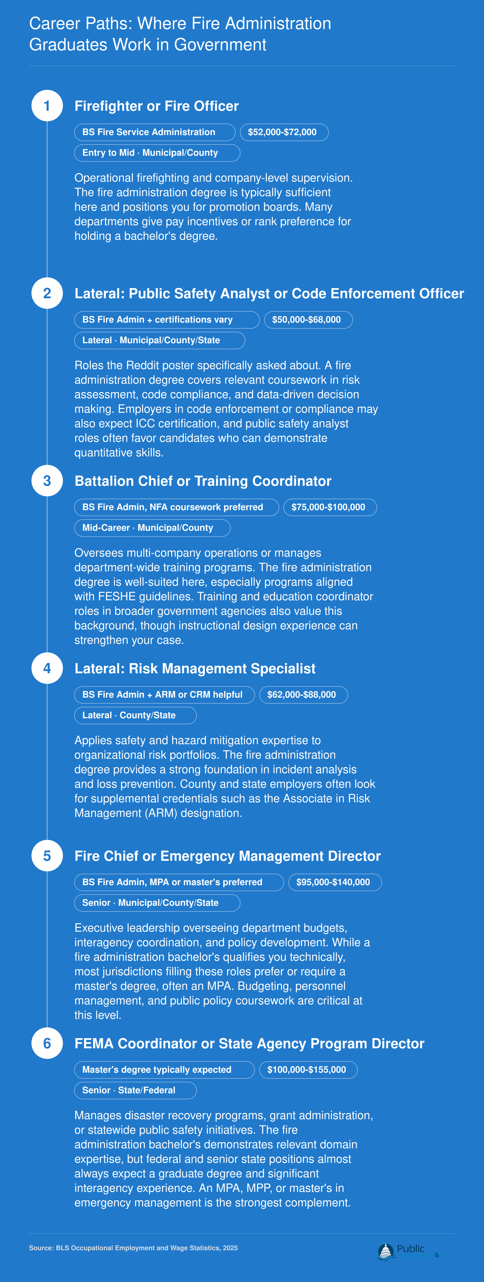 Career progression from entry-level firefighter to senior government roles including fire chief, emergency management director, and FEMA coordinator, with lateral paths into public safety analysis, code enforcement, and risk management