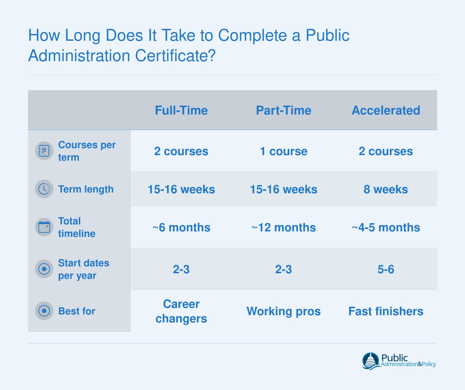Three completion timelines for an online graduate certificate in public administration: roughly 6 months full-time, 12 months part-time, and 4 to 5 months in accelerated 8-week terms