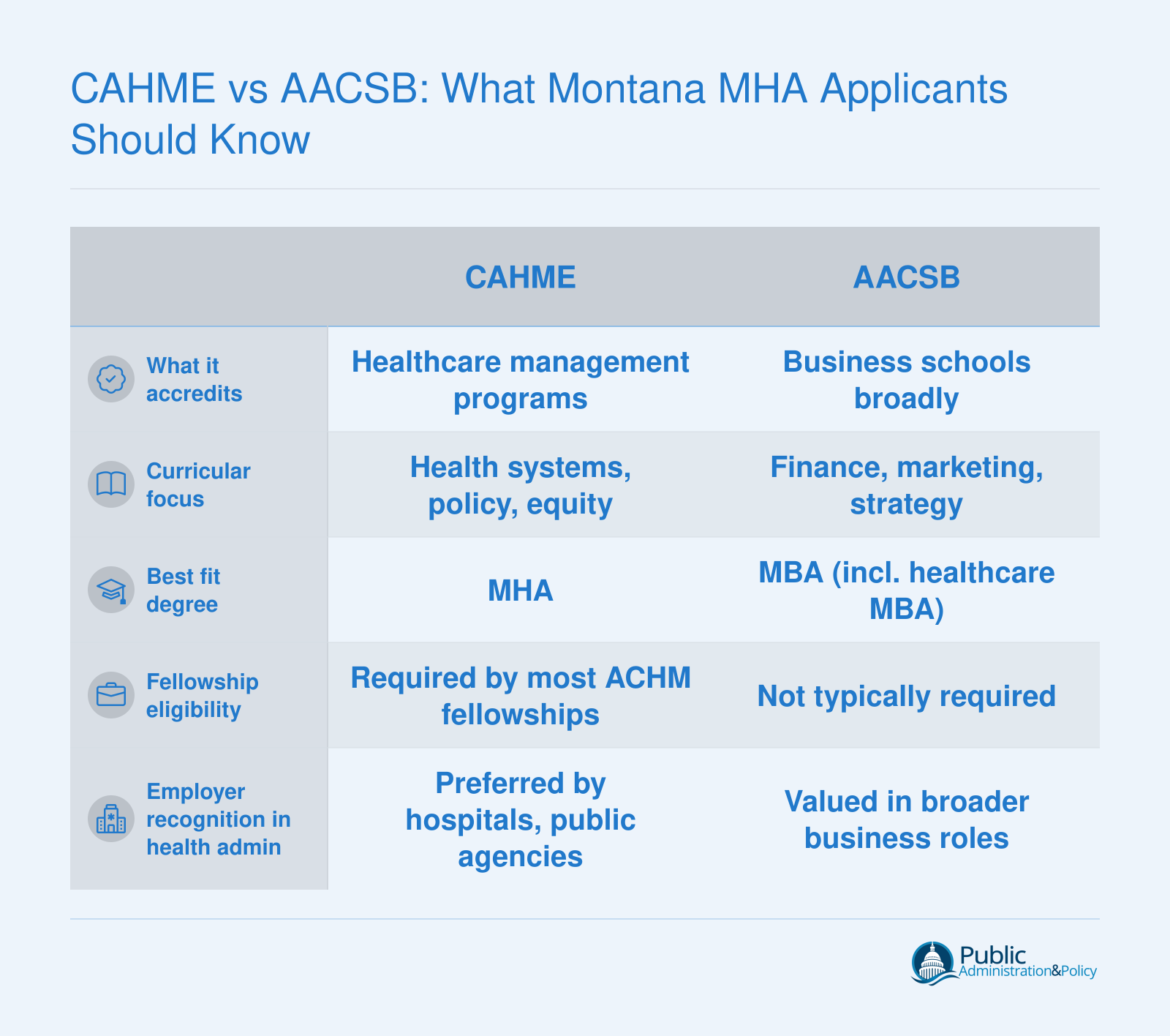 Side-by-side comparison of CAHME and AACSB accreditation across five attributes relevant to MHA applicants in healthcare administration