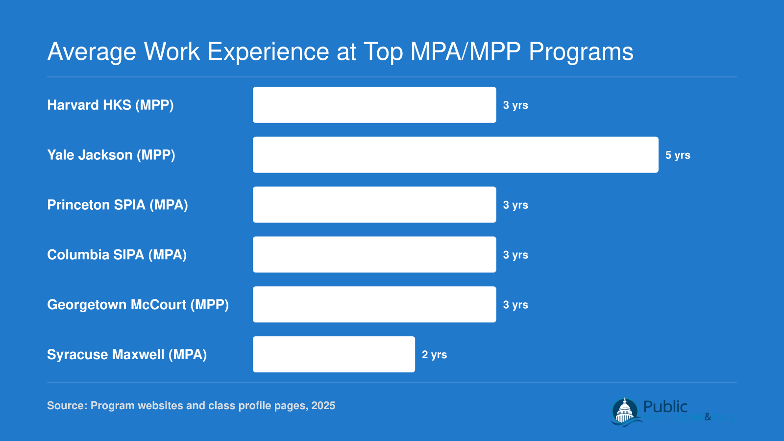 Average Work Experience at Top MPA/MPP Programs