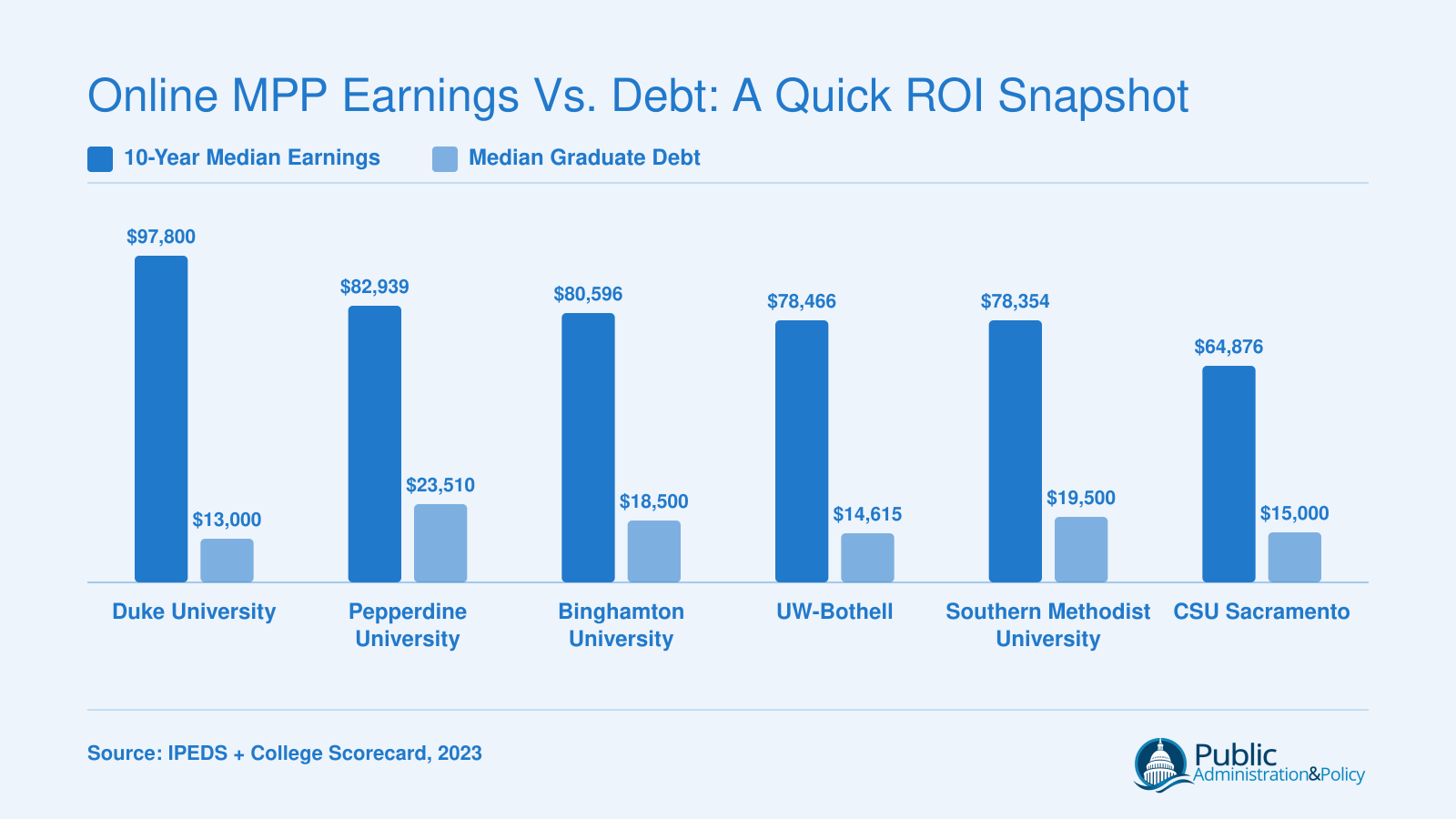 Institution-level 10-year median earnings versus median graduate debt for six online MPP programs, ranging from $13,000 to $23,510 in debt and $64,876 to $97,800 in earnings