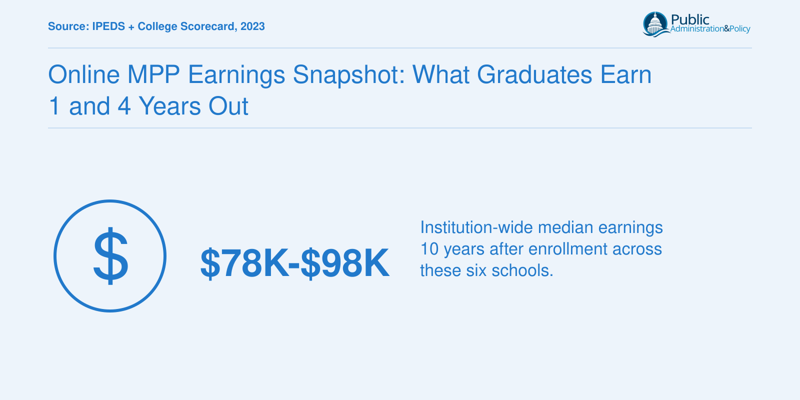 Institution-wide median earnings range of $78,000 to $98,000 ten years after enrollment for six online MPP program schools