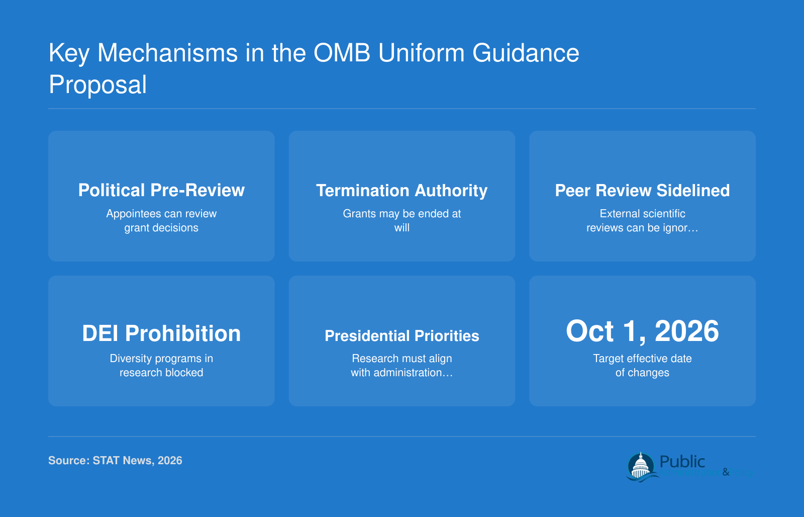OMB proposal mechanisms: appointee pre-review, termination power, peer review sidelining, DEI ban, presidential priorities, and Oct 1, 2026 target.