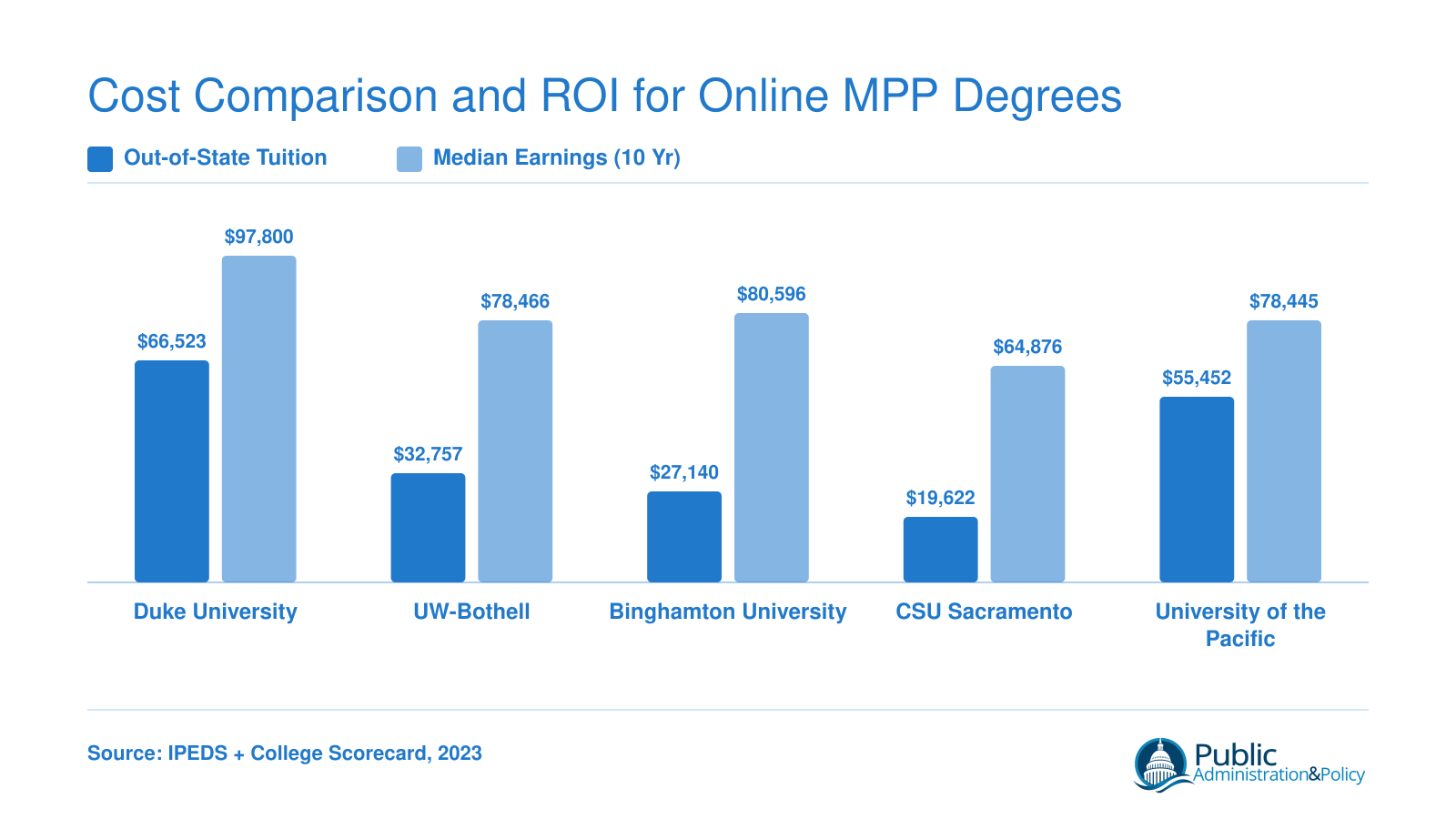 Grouped bar chart comparing out-of-state tuition and median 10-year earnings for five online MPP programs, with tuition ranging from $19,622 to $66,523