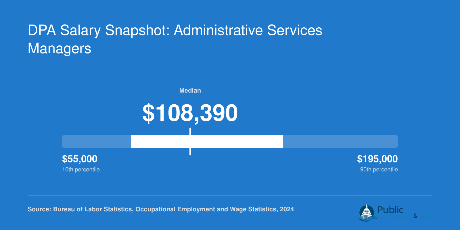 Administrative Services Managers salary range from $83,660 at the 25th percentile to $147,150 at the 75th, with a $108,390 median in 2024