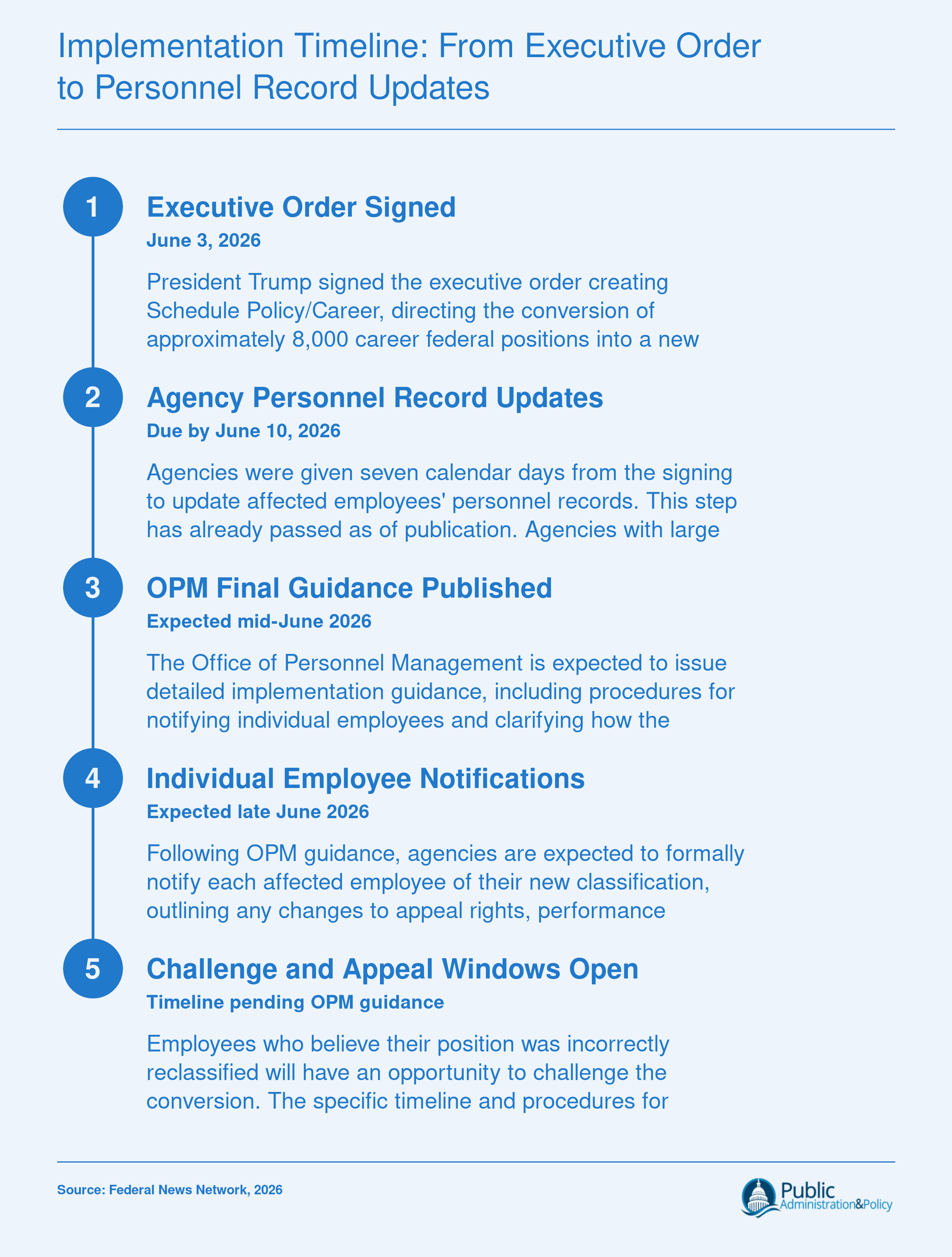 Five-step timeline of Schedule Policy/Career implementation from executive order on June 3, 2026, through personnel updates, OPM guidance, employee notifications, and appeal windows