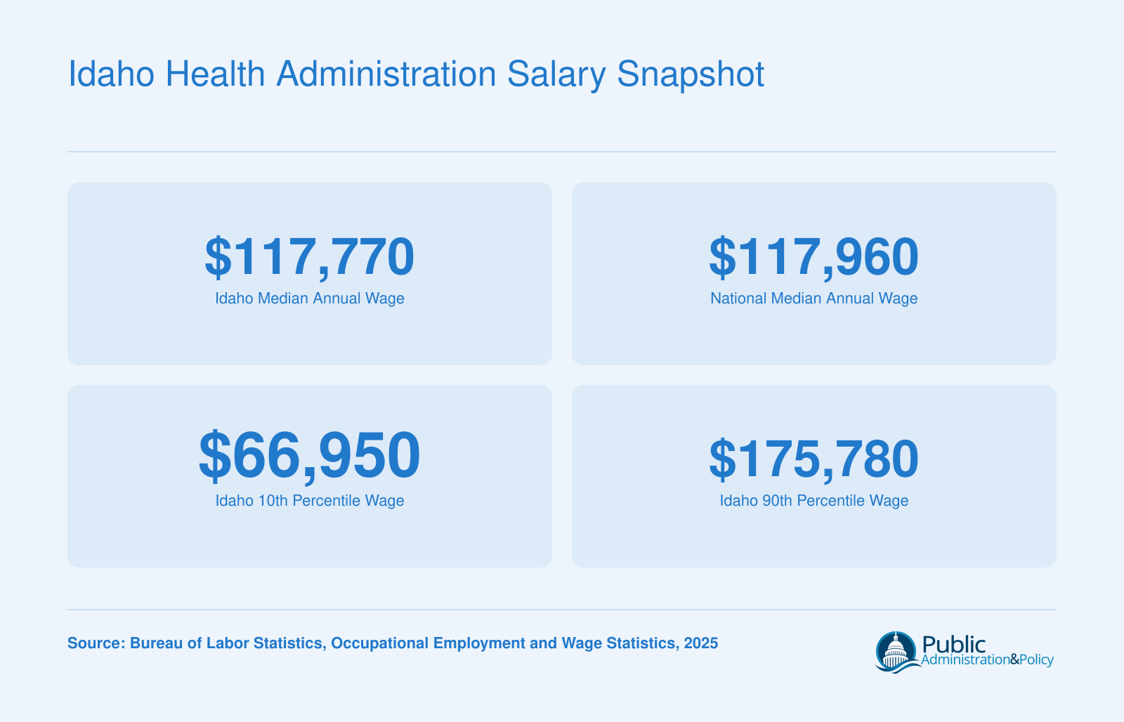 Idaho medical and health services managers median salary of $117,770 in 2025, compared to $117,960 nationally, with 10th and 90th percentile wages