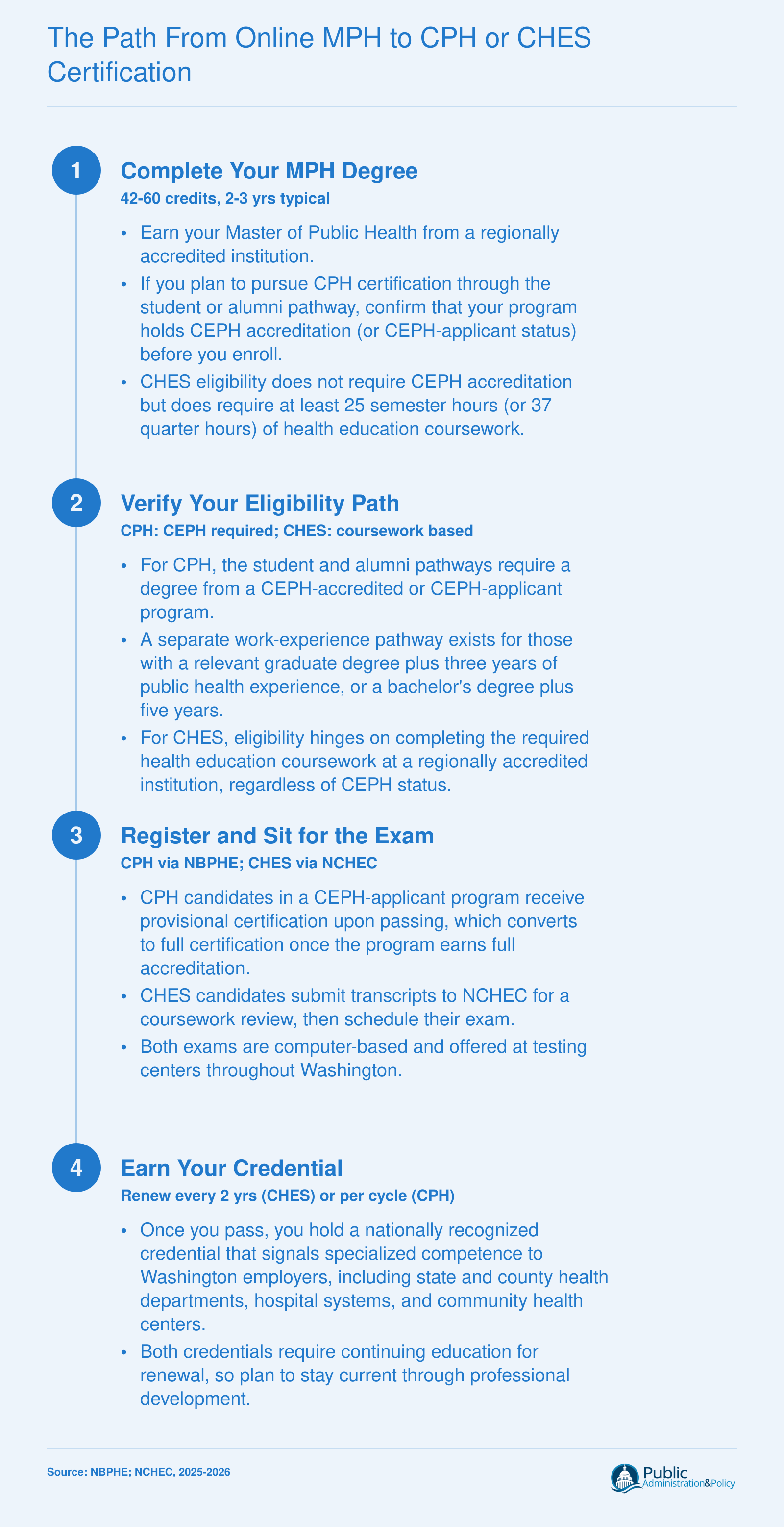 Four-step credentialing sequence from completing an online MPH through CPH or CHES certification eligibility, exam, and renewal