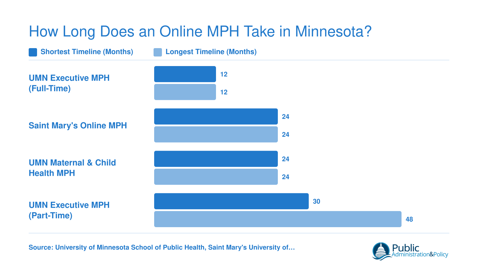 Online MPH completion timelines in Minnesota ranging from 12 months full-time to 48 months part-time across verified programs