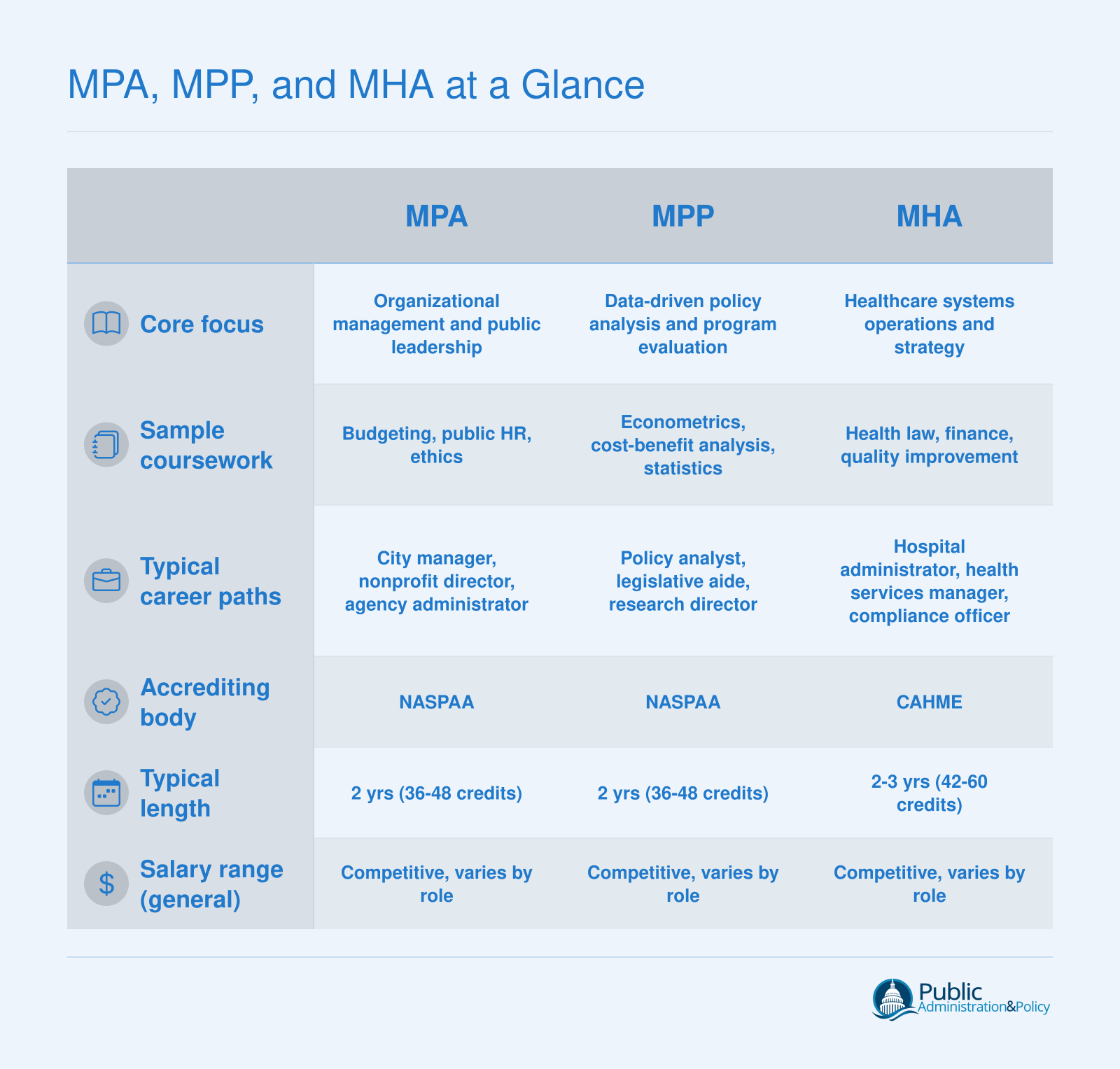 Side-by-side comparison of MPA, MPP, and MHA degrees across focus area, coursework, careers, accreditation, length, and salary outlook