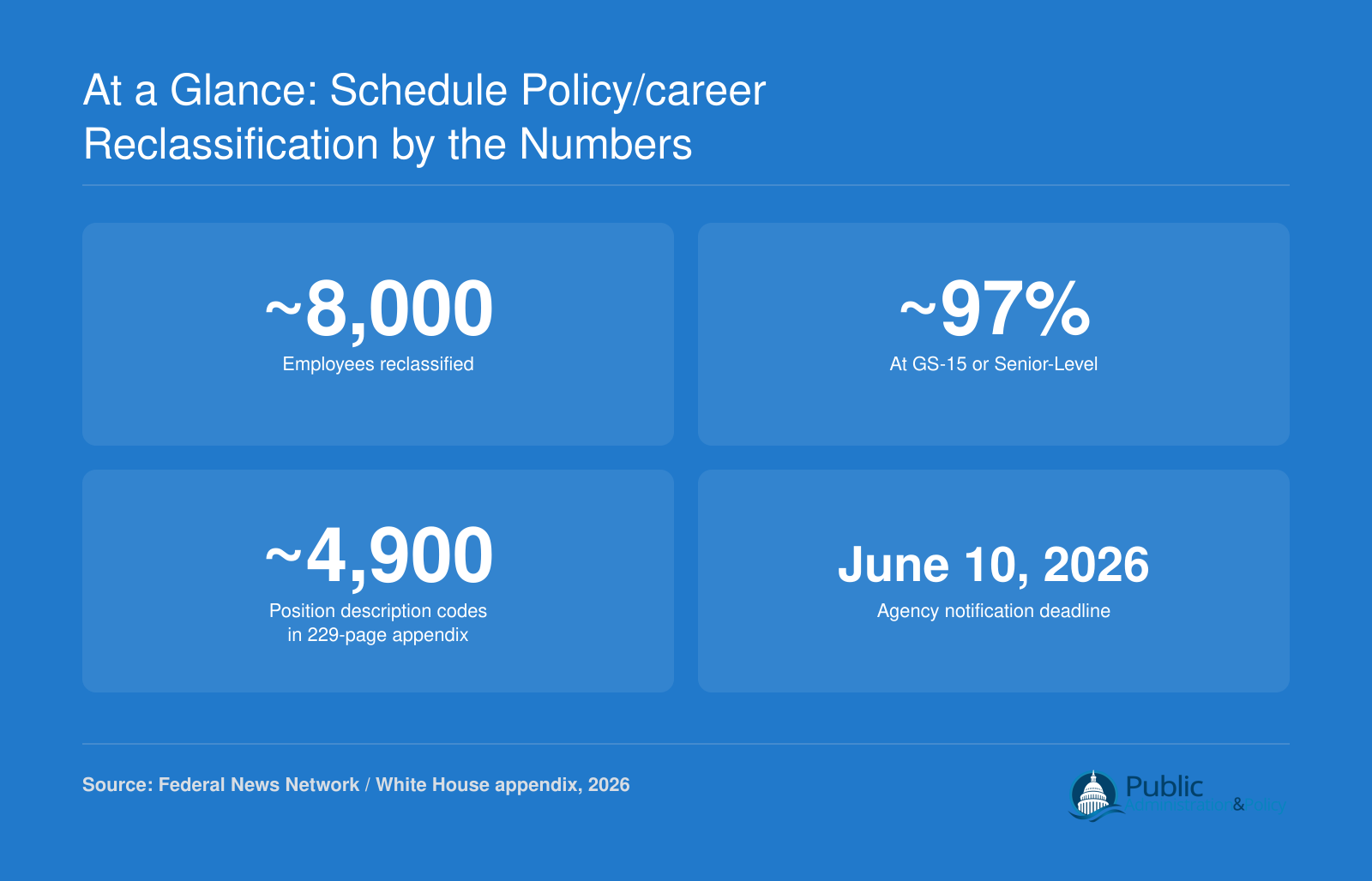 Approximately 8,000 employees reclassified, 97% at GS-15 or Senior-Level, 4,900 position description codes listed in a 229-page appendix, and a June 10, 2026 agency notification deadline.