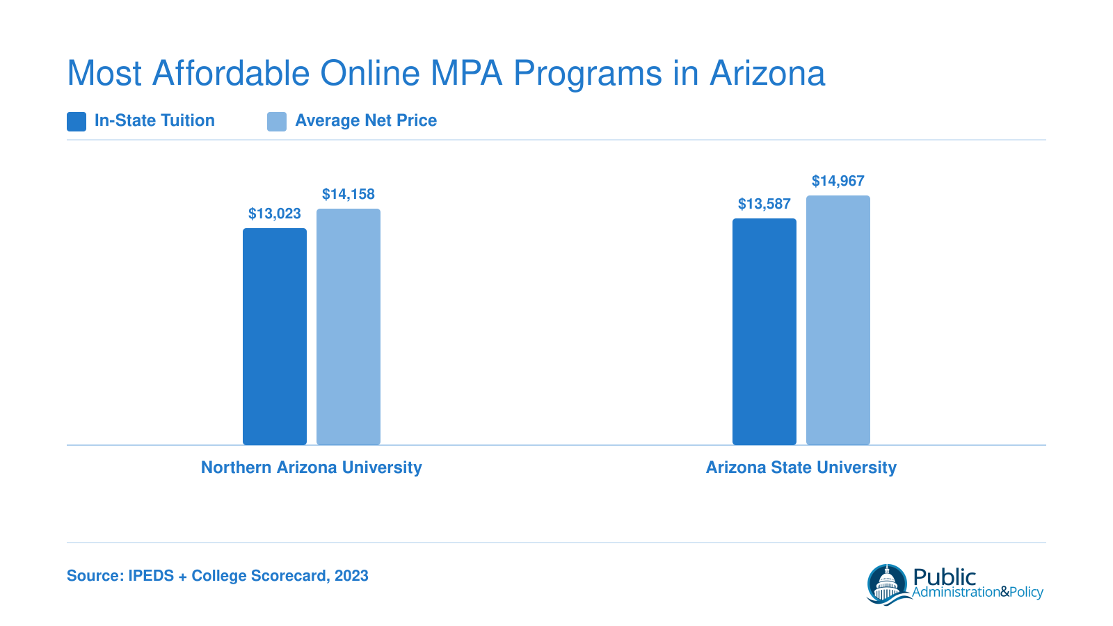 Grouped bar chart comparing in-state tuition and net price at Northern Arizona University and Arizona State University for 2026