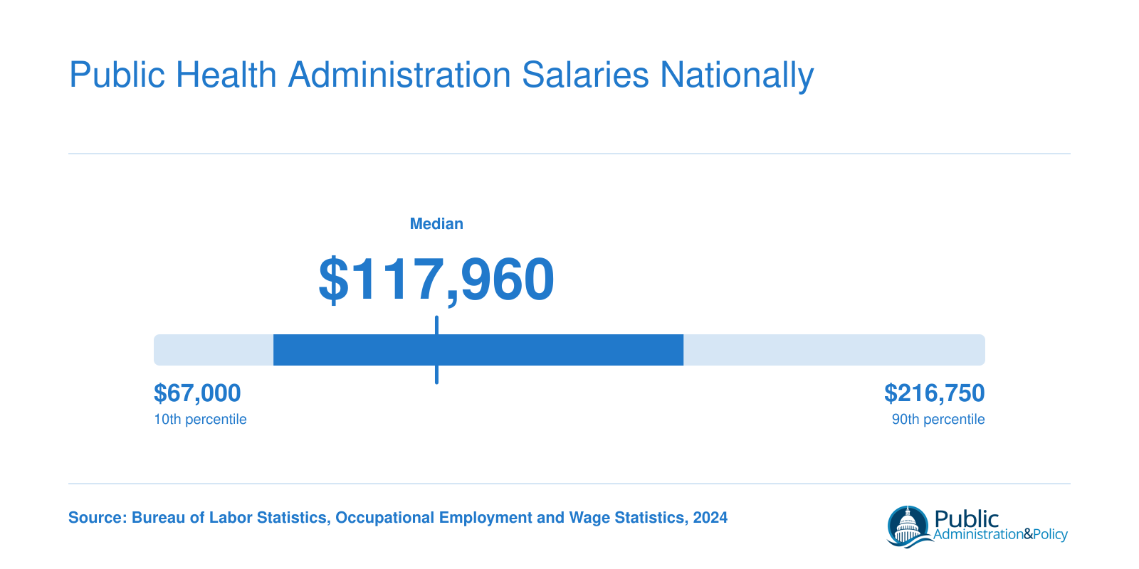 National salary distribution for medical and health services managers in 2024, with a median of $117,960 and a 25th to 75th percentile range of $88,560 to $162,420