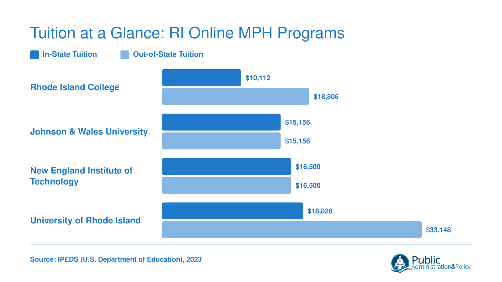 Grouped bar chart comparing in-state and out-of-state tuition for four Rhode Island MPH programs, ranging from $10,112 to $33,148