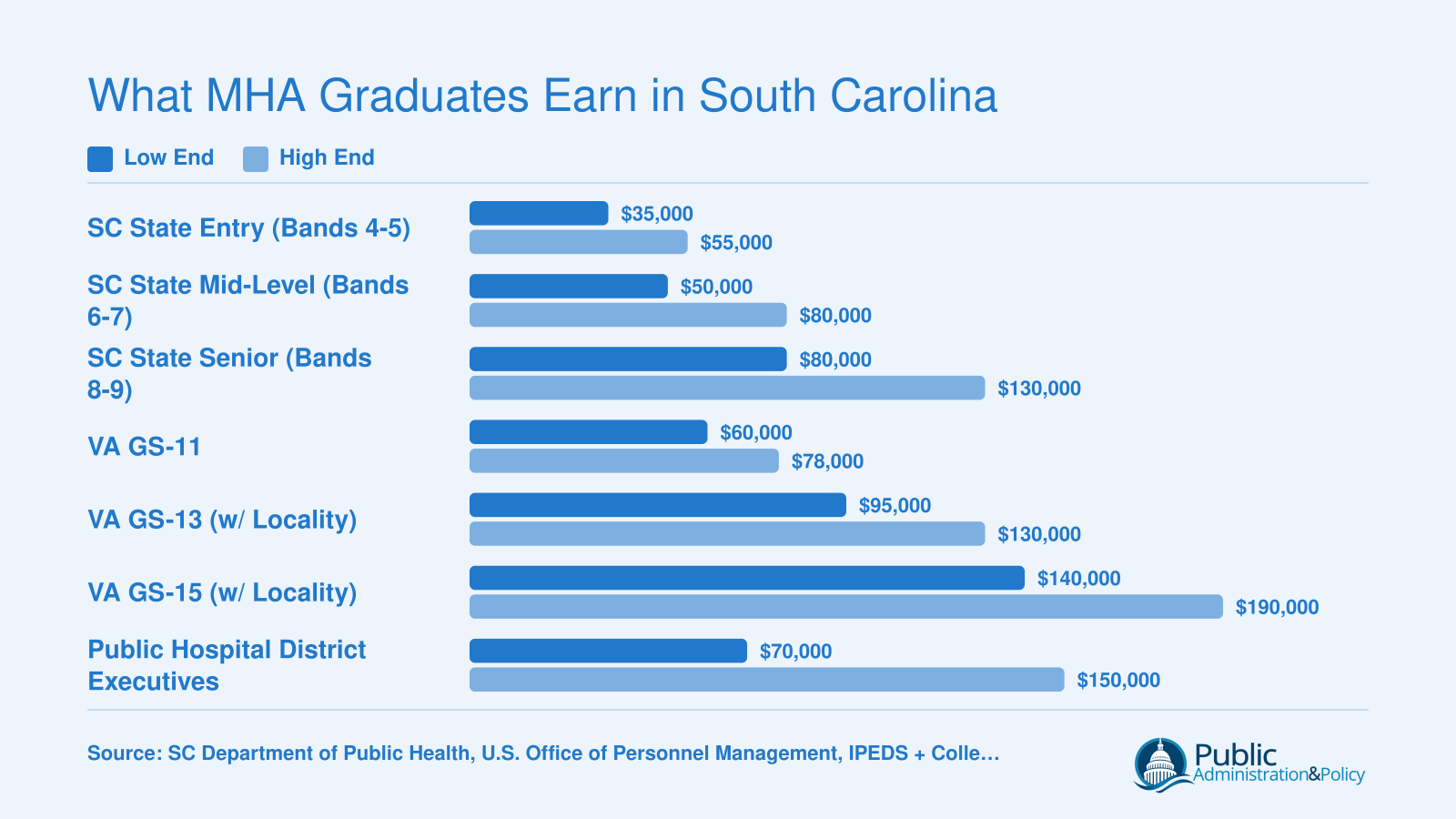 South Carolina public-sector health administrator salary ranges from $35,000 at entry level to $190,000 for senior VA directors, 2024 to 2026
