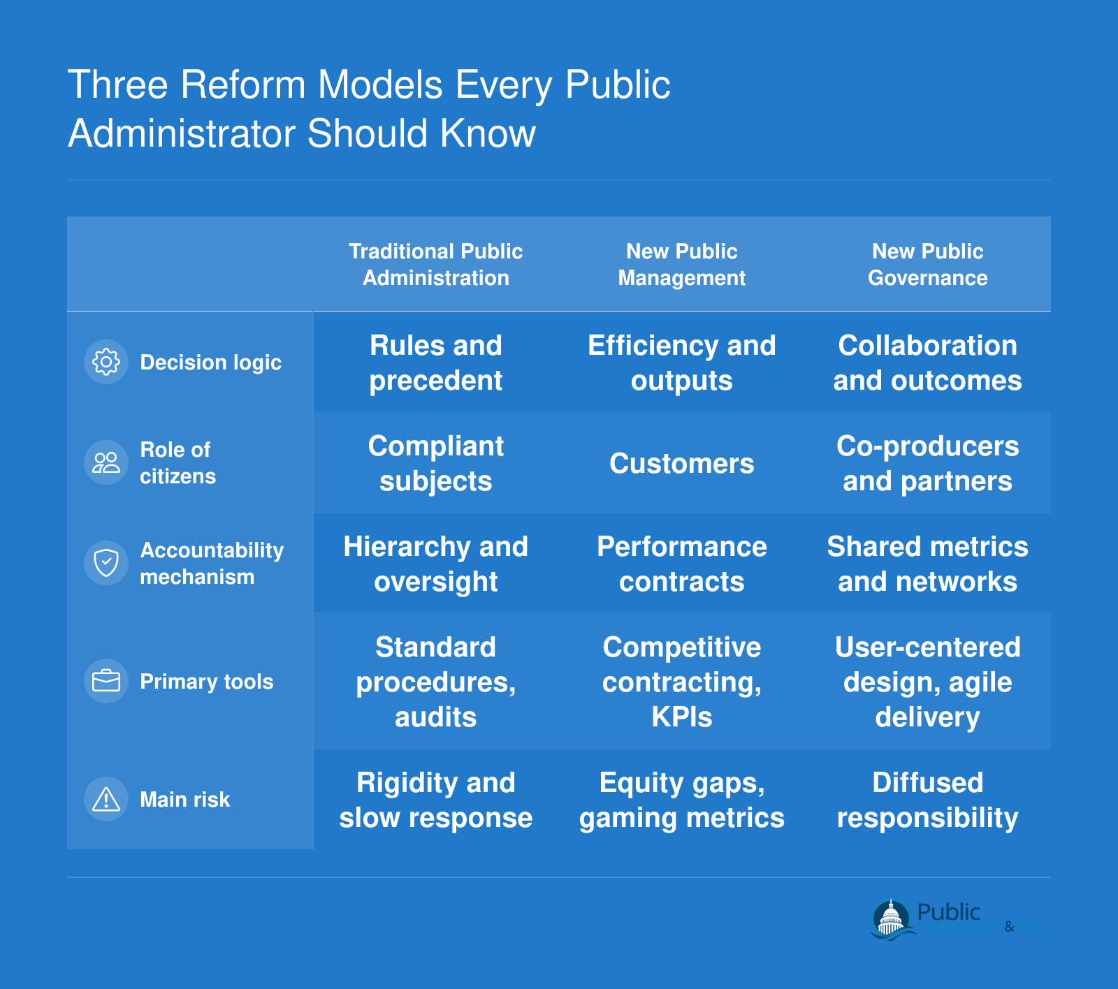 Three Reform Models Every Public Administrator Should Know