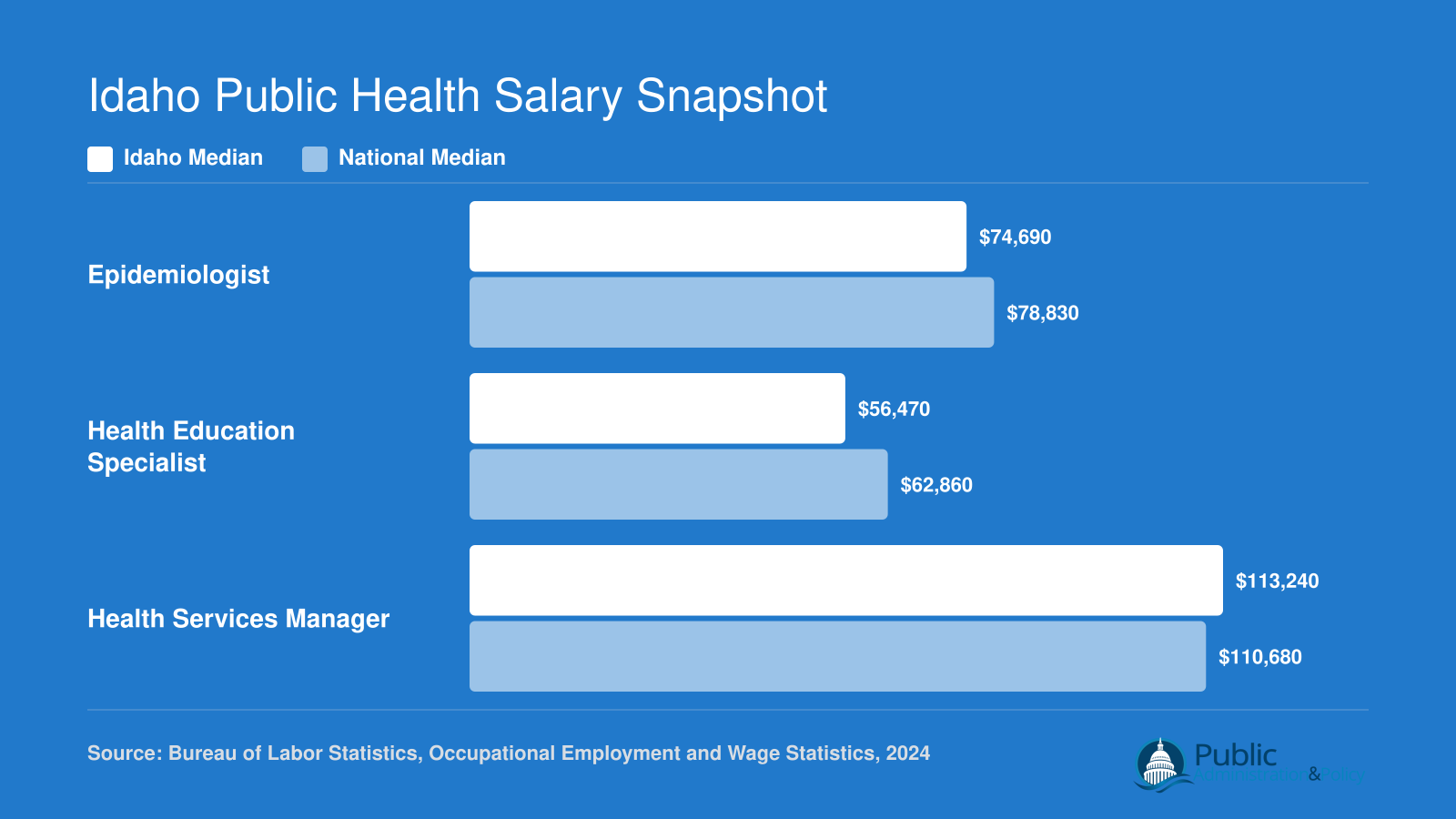 Idaho vs. national median salaries for epidemiologists, health education specialists, and health services managers as of 2024 BLS data