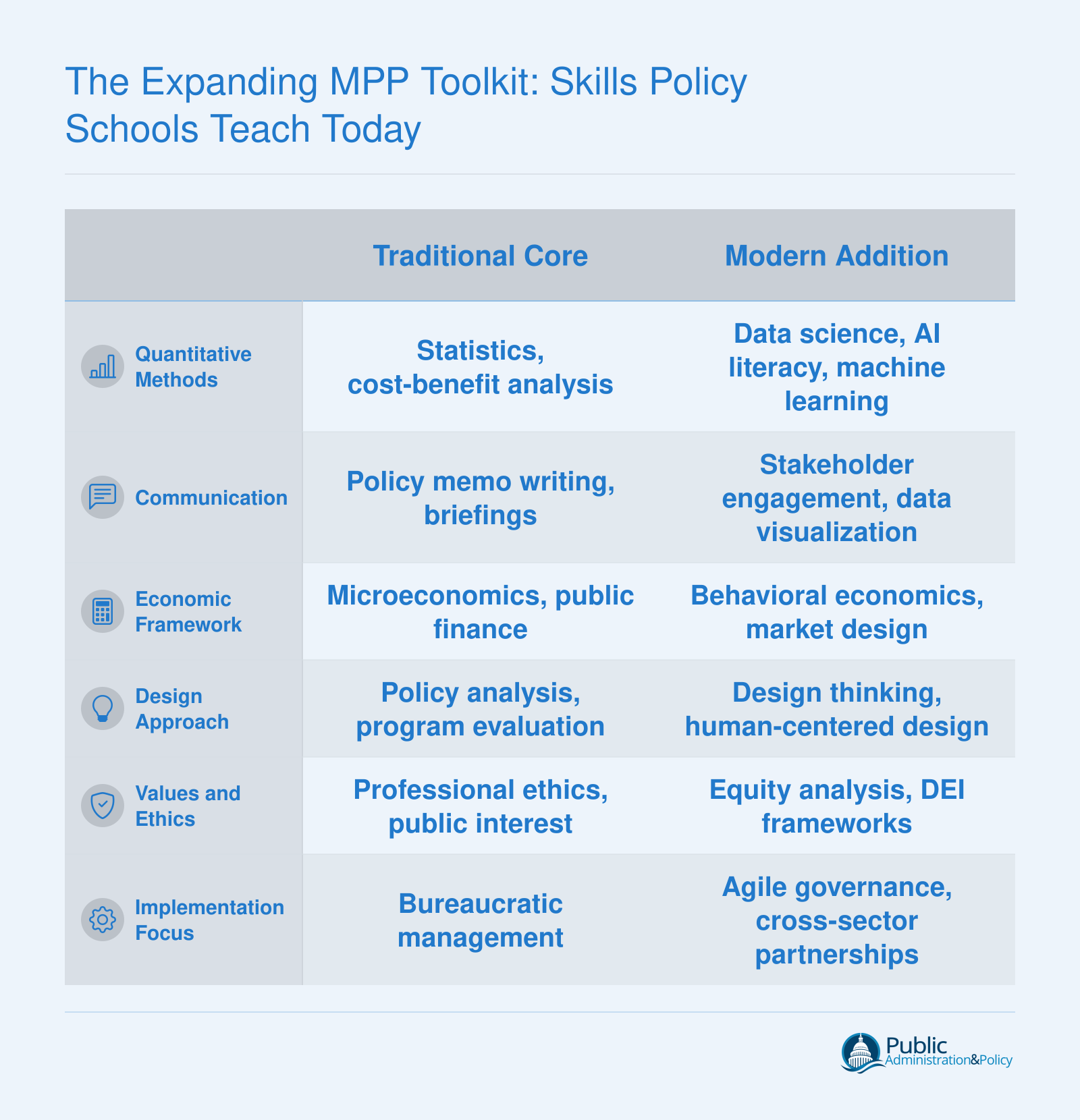 The Expanding MPP Toolkit: Skills Policy Schools Teach Today