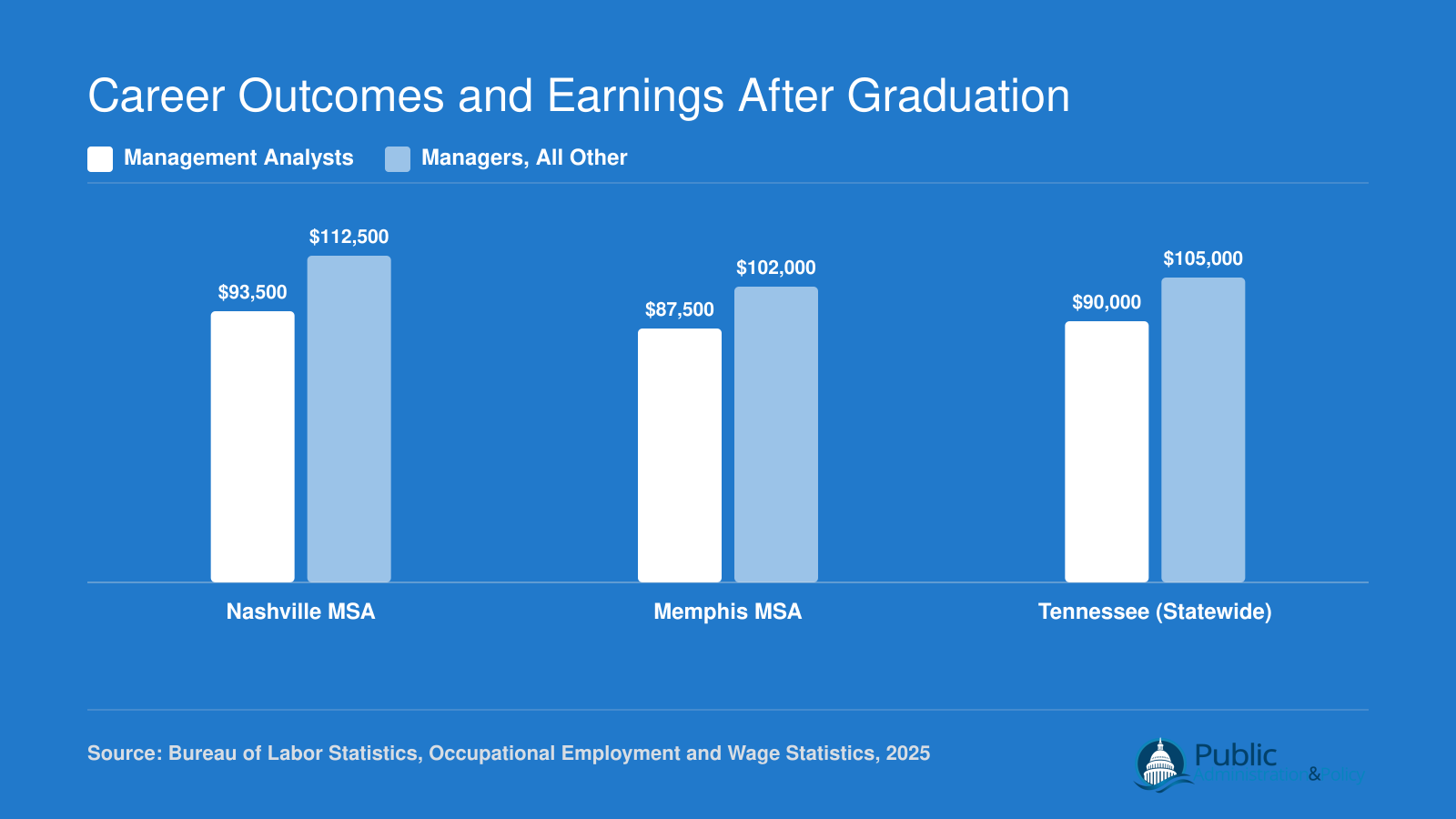 Median annual wages for management analysts and managers in Nashville and Memphis metro areas in 2025