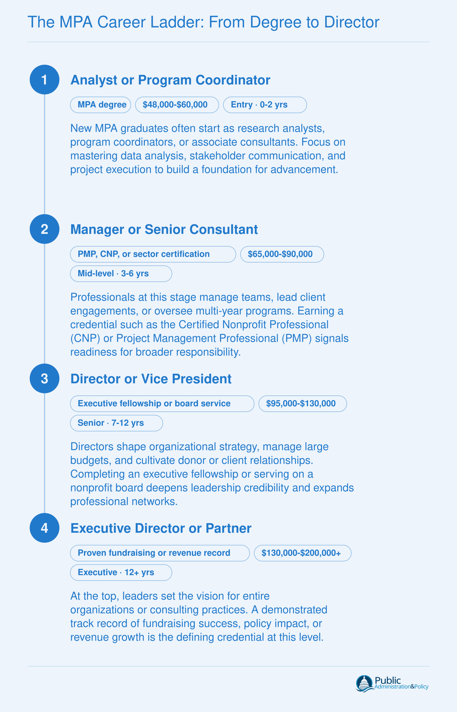Typical four-stage career progression for MPA graduates in non-government sectors, from entry-level analyst to executive director or partner