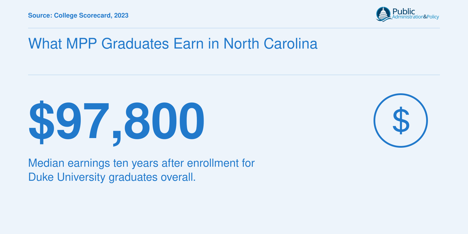 Duke University median earnings of $97,800 ten years after enrollment, reported by College Scorecard.