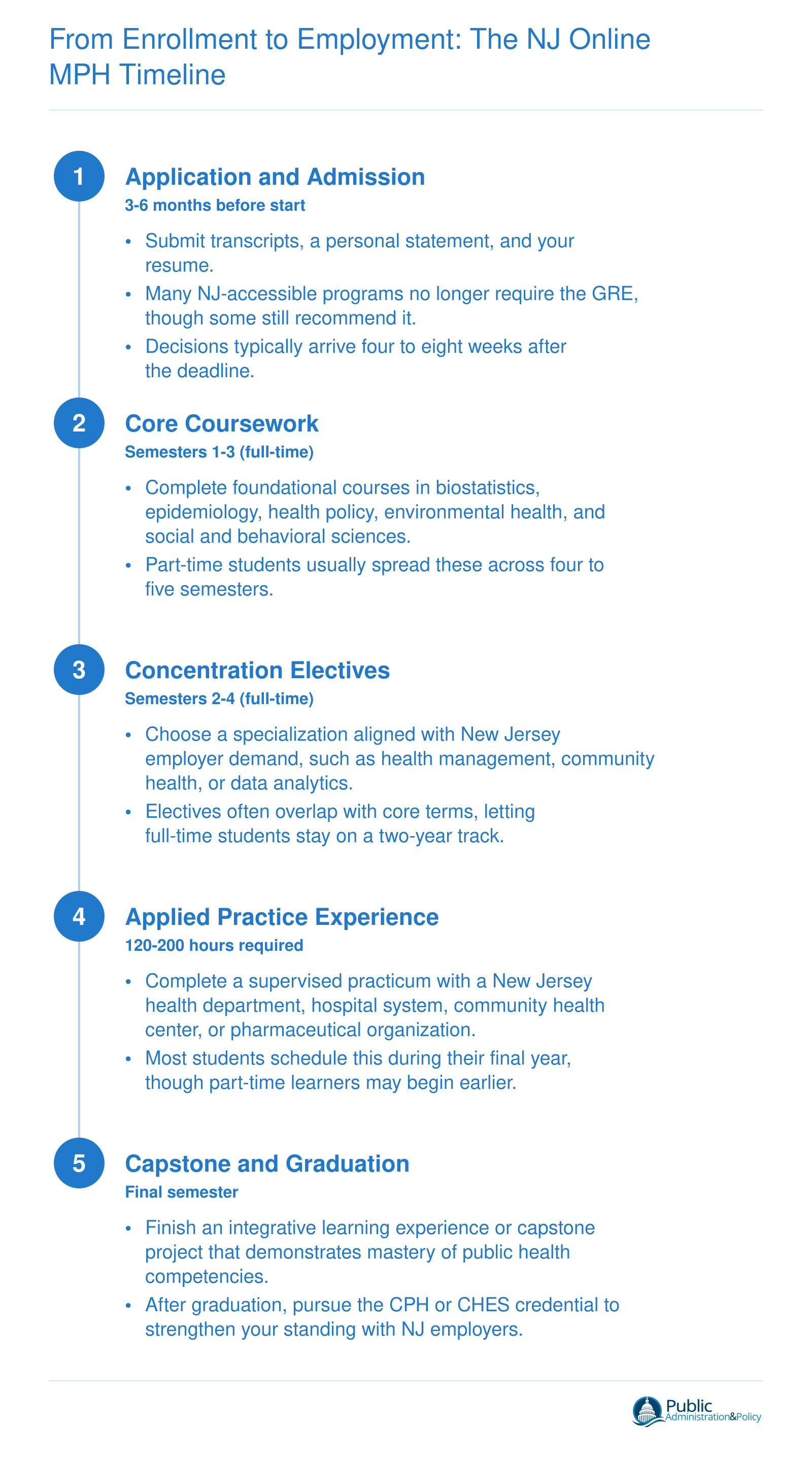 Five-step timeline from application through capstone for online MPH programs, typically spanning two years full-time or three to four years part-time