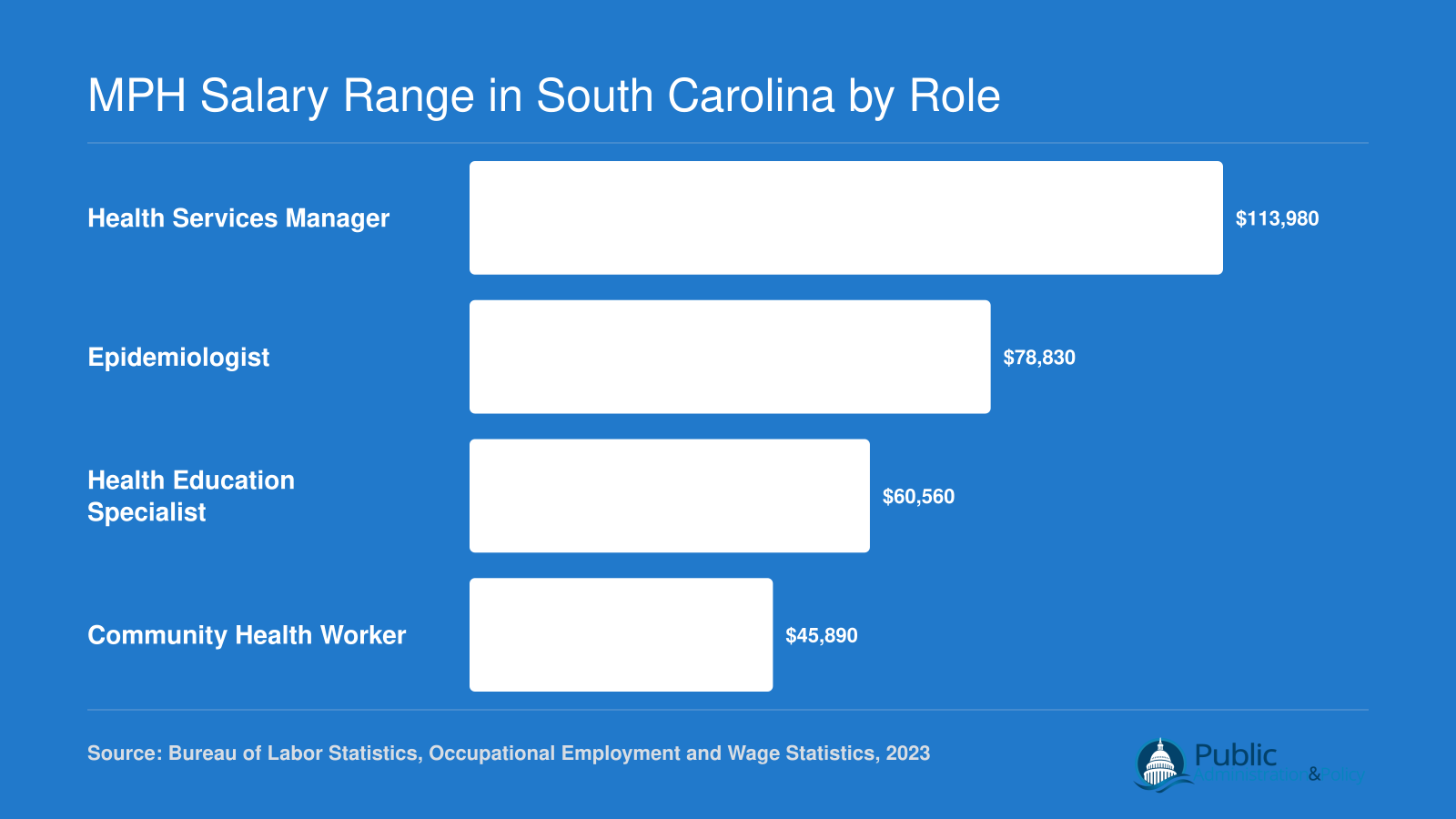Median annual wages in South Carolina for health services managers at $113,980, epidemiologists at $78,830, health education specialists at $60,560, and community health workers at $45,890