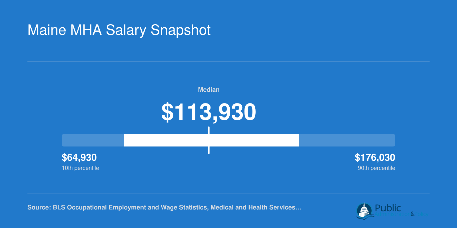 Maine health services manager salaries ranging from $64,930 at the 10th percentile to $176,030 at the 90th percentile, with a median of $113,930 in 2023