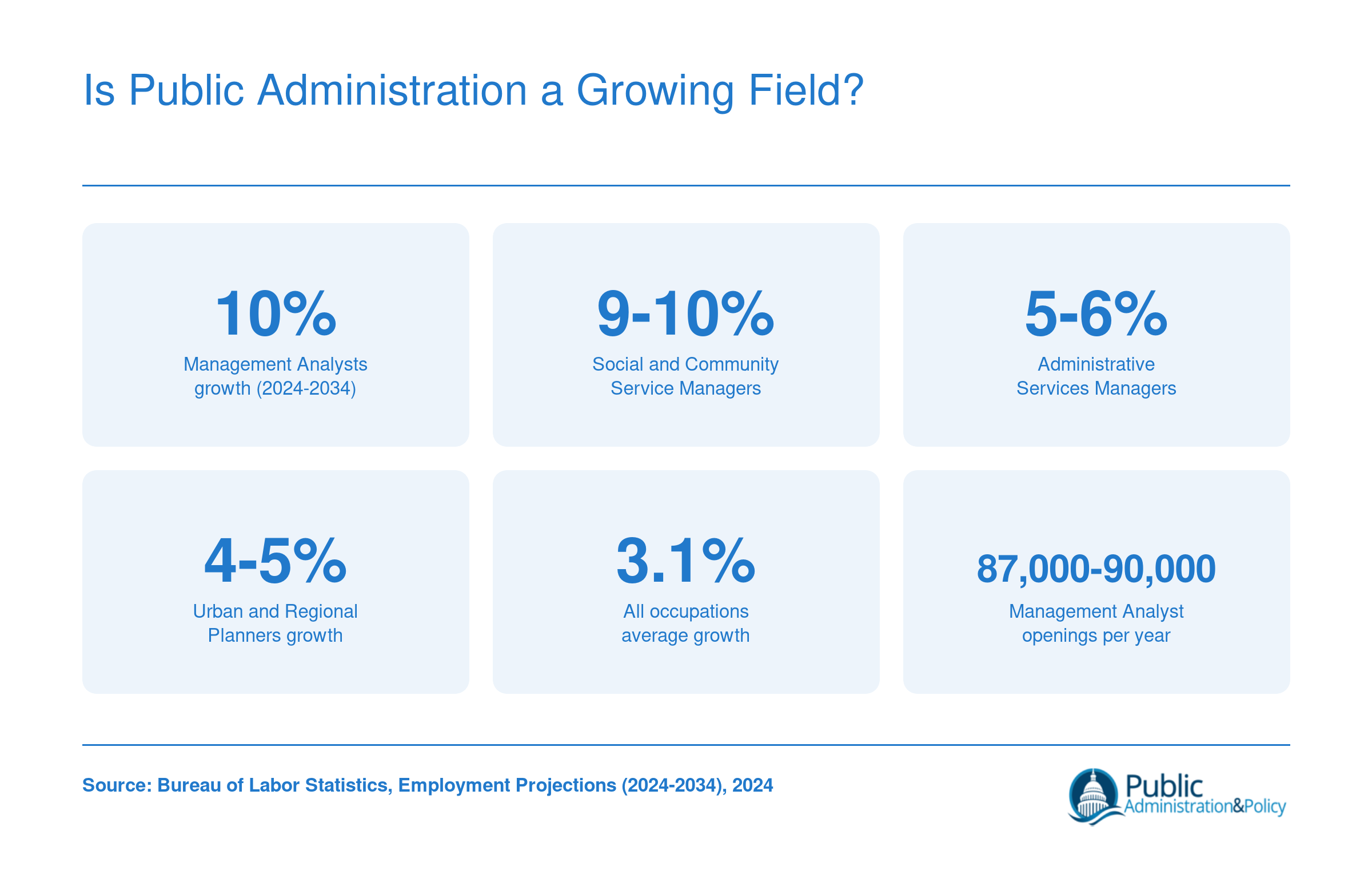 Projected job growth rates for key public administration occupations from 2024 to 2034, ranging from 4% to 10%, compared to the 3.1% all-occupations average