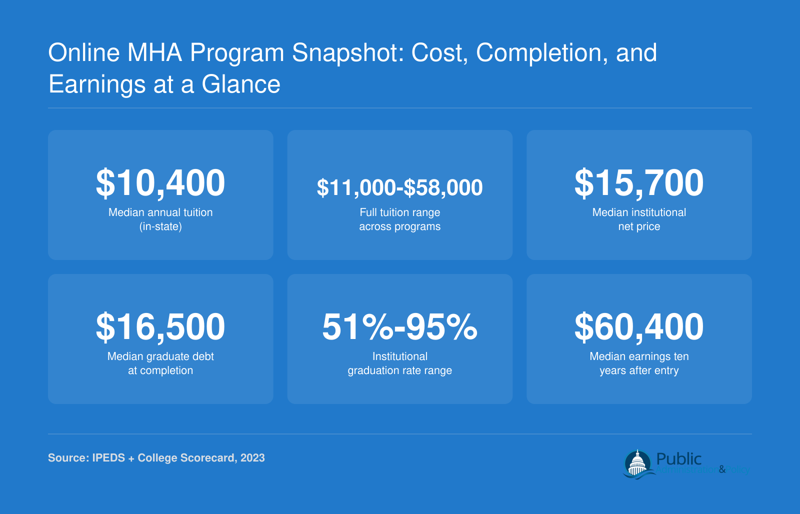Online MHA Program Snapshot: Cost, Completion, and Earnings at a Glance