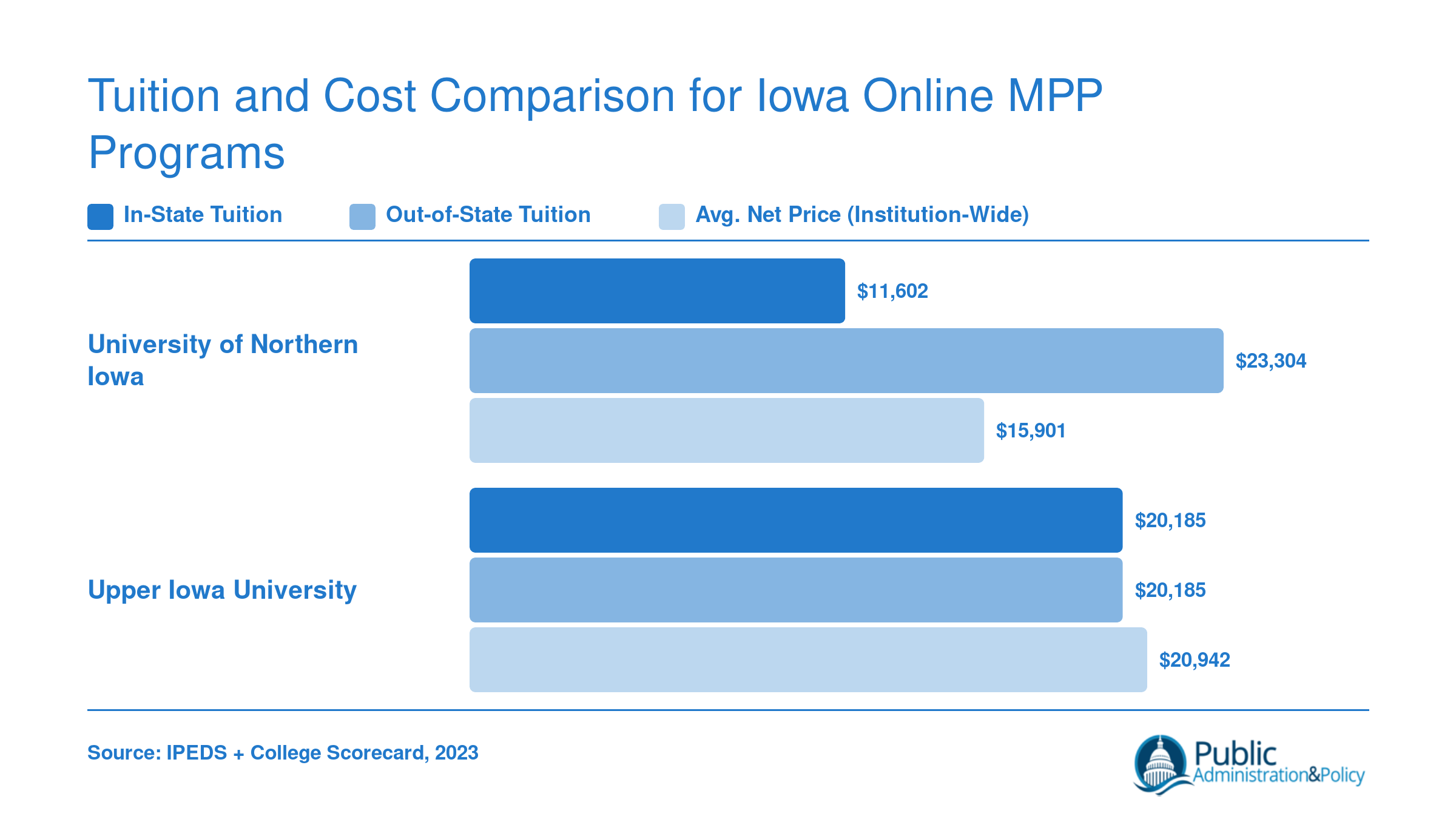 Grouped bar chart comparing in-state tuition, out-of-state tuition, and net price for University of Northern Iowa and Upper Iowa University graduate programs
