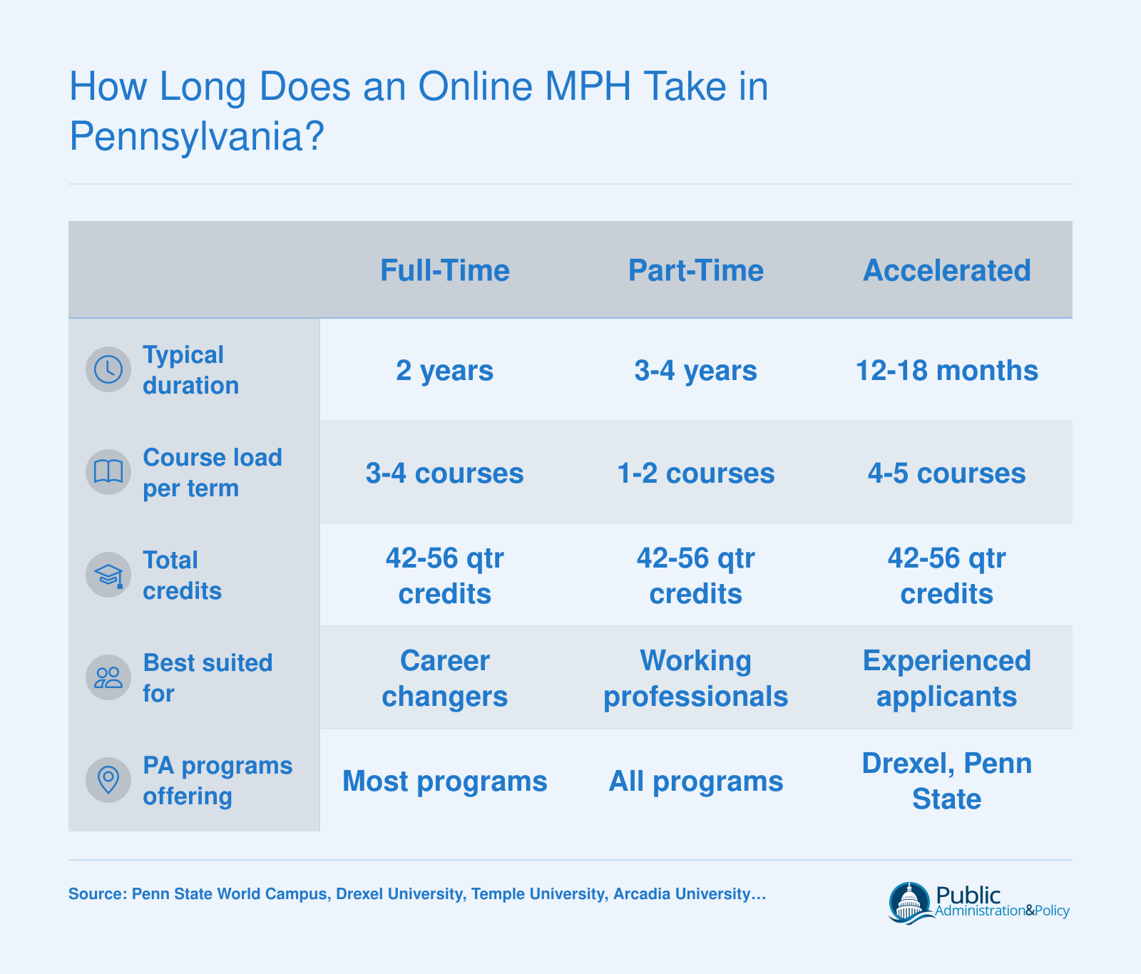 Comparison of full-time, part-time, and accelerated online MPH timelines in Pennsylvania, ranging from 12 months to 4 years across 42 to 56 quarter credits
